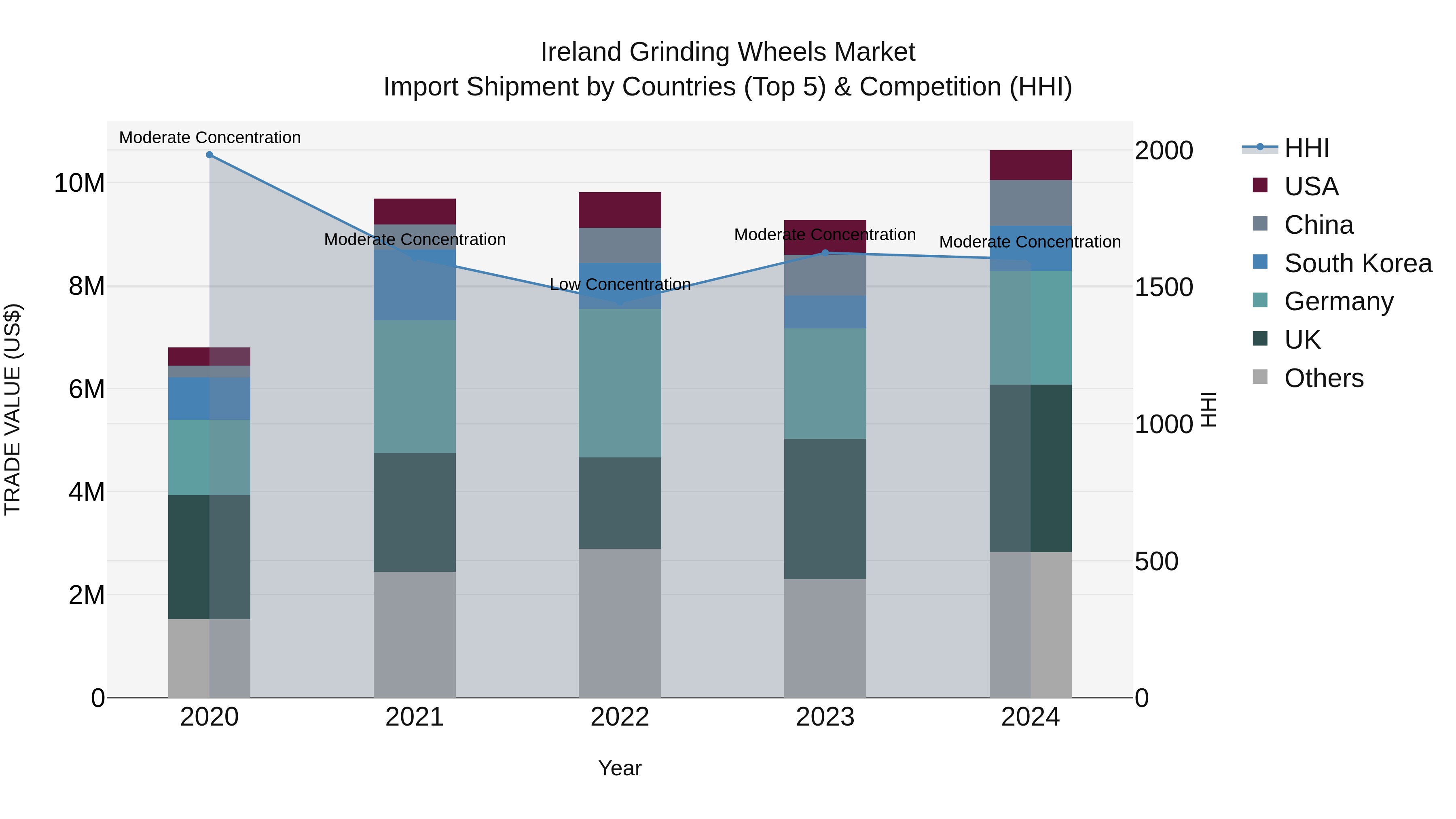 Ireland Grinding Wheels Market Top 5 Importing Countries and Market Competition (HHI) Analysis