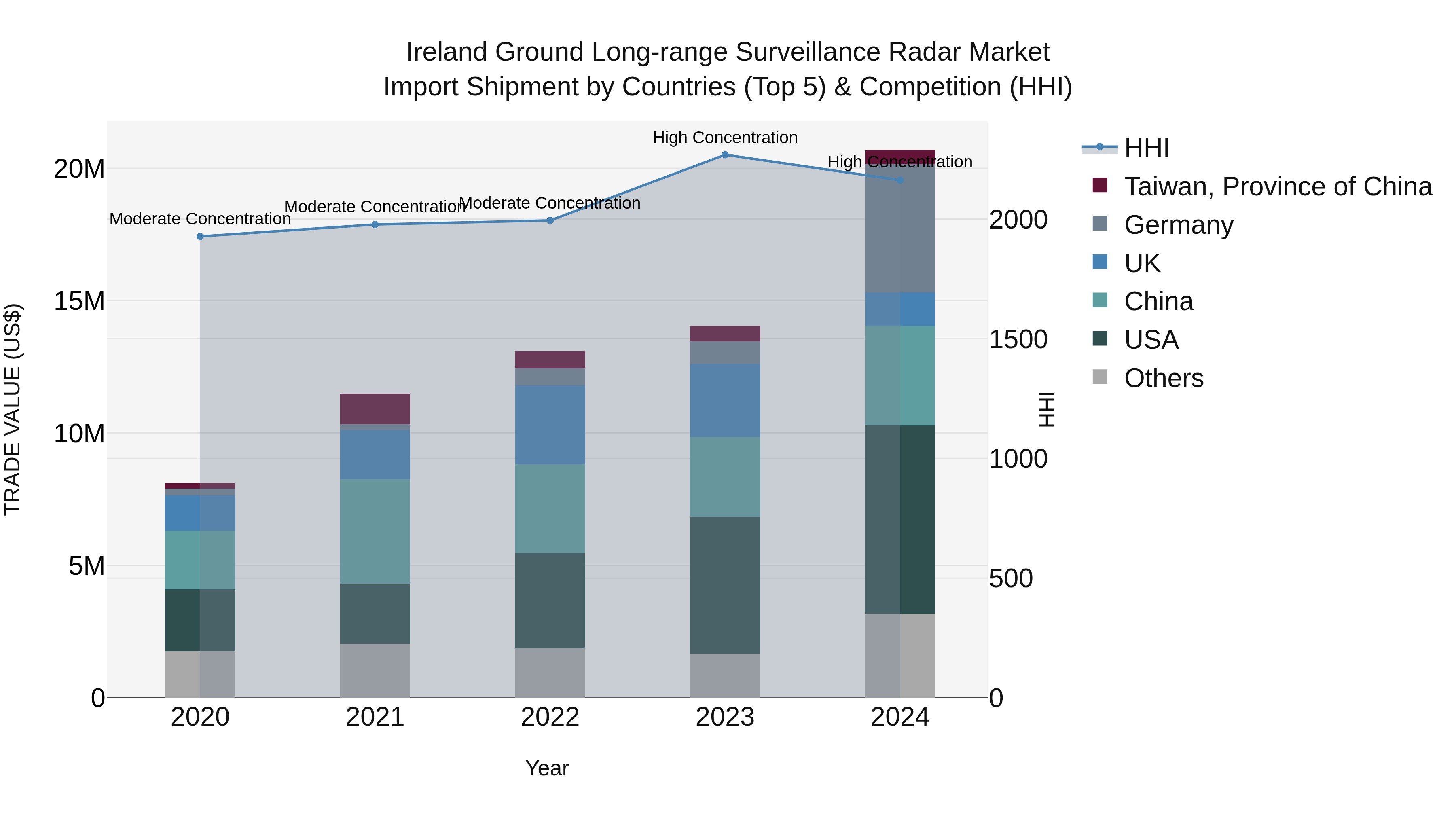 Ireland Ground Long-range Surveillance Radar Market Top 5 Importing Countries and Market Competition (HHI) Analysis