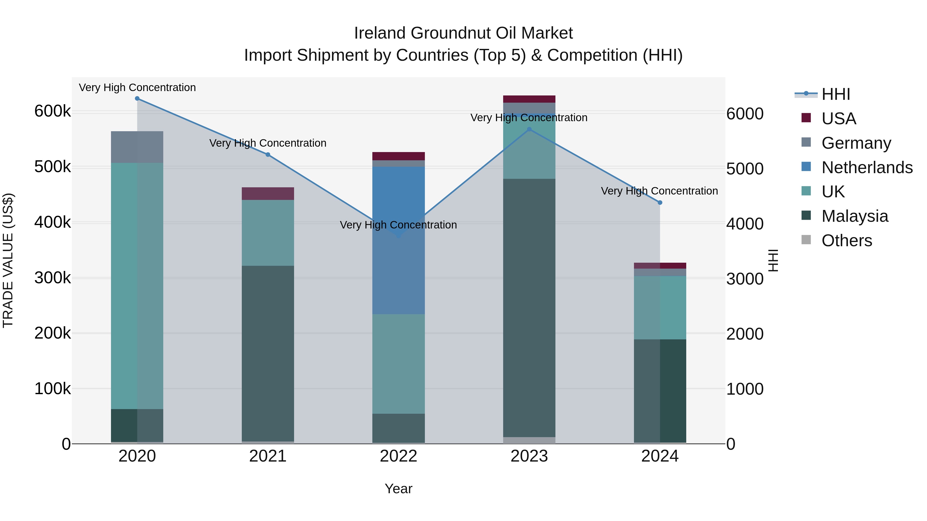Ireland Groundnut Oil Market Top 5 Importing Countries and Market Competition (HHI) Analysis