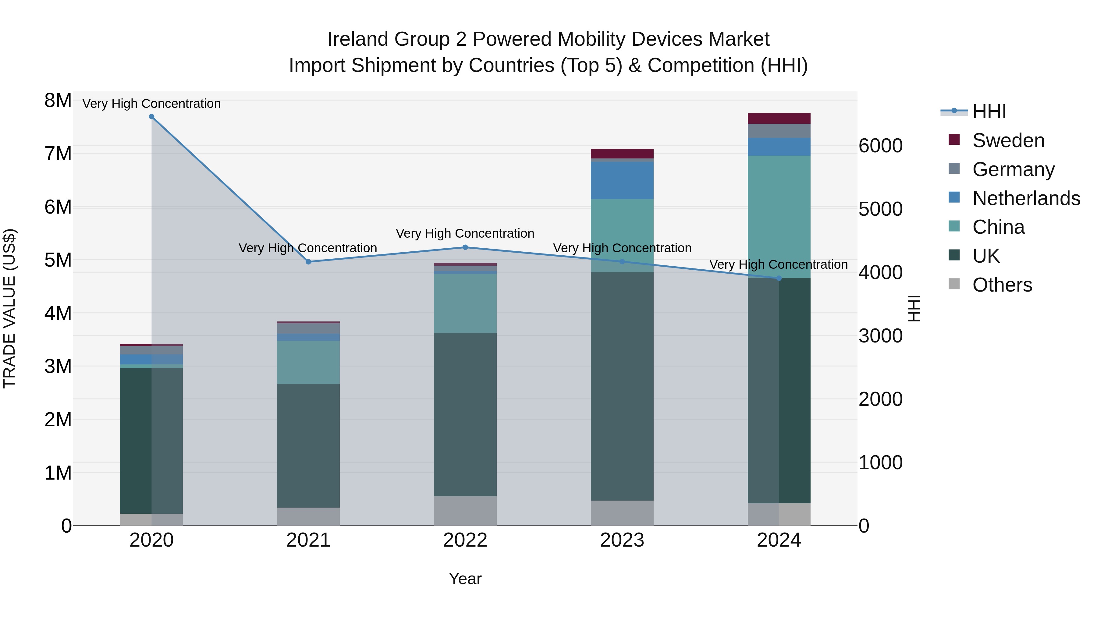 Ireland Group 2 Powered Mobility Devices Market Top 5 Importing Countries and Market Competition (HHI) Analysis