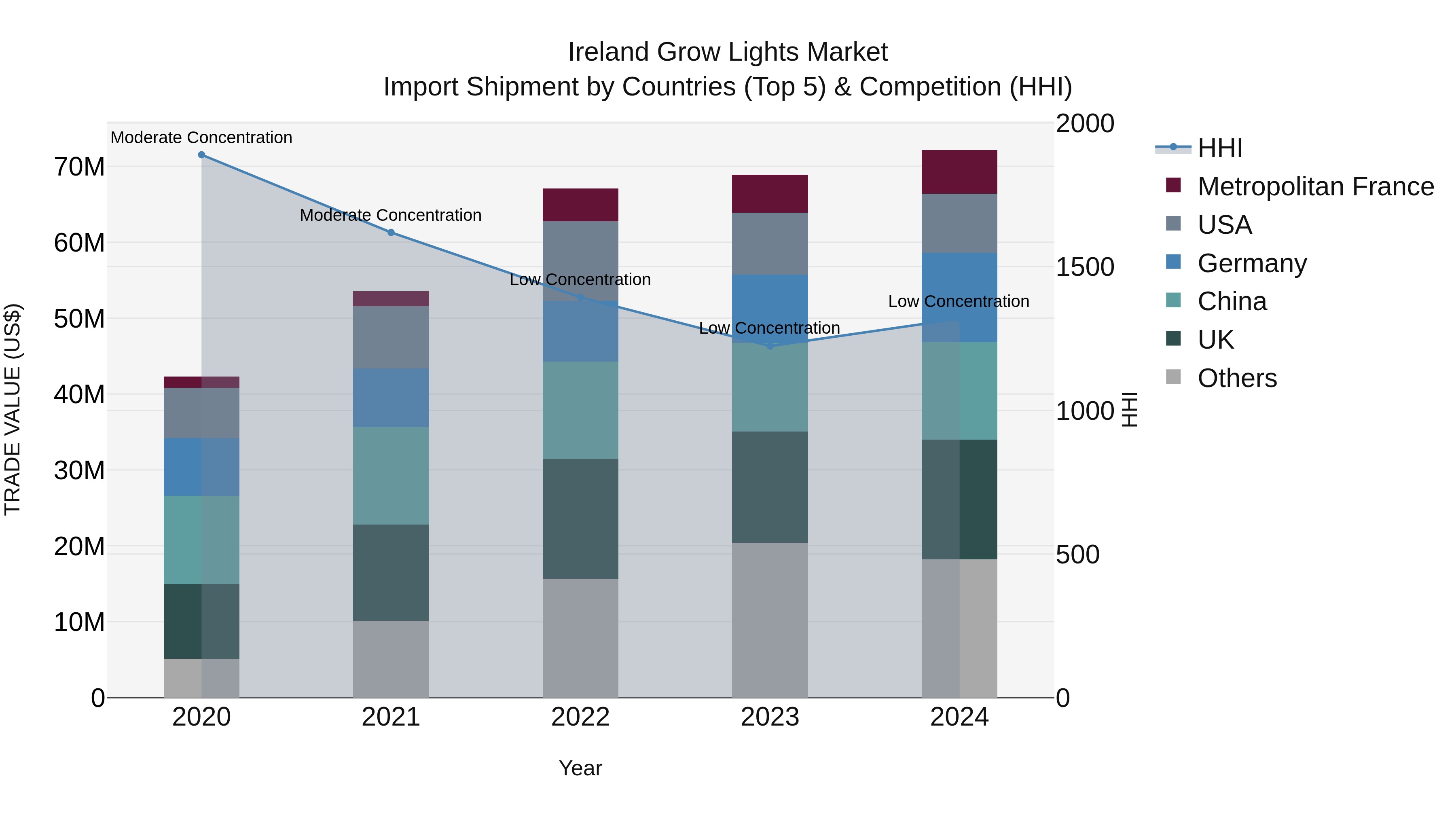 Ireland Grow Lights Market Top 5 Importing Countries and Market Competition (HHI) Analysis