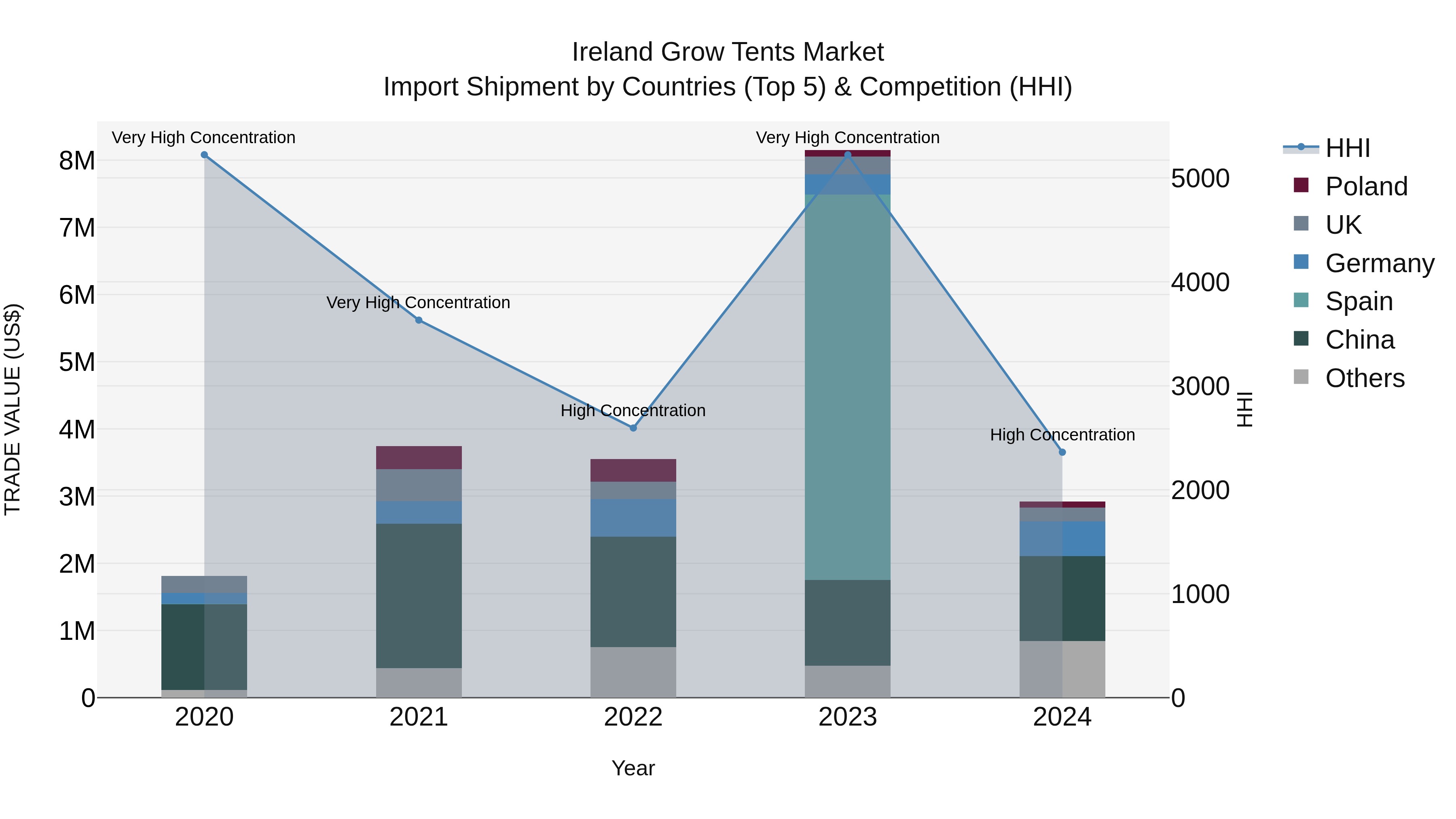 Ireland Grow Tents Market Top 5 Importing Countries and Market Competition (HHI) Analysis
