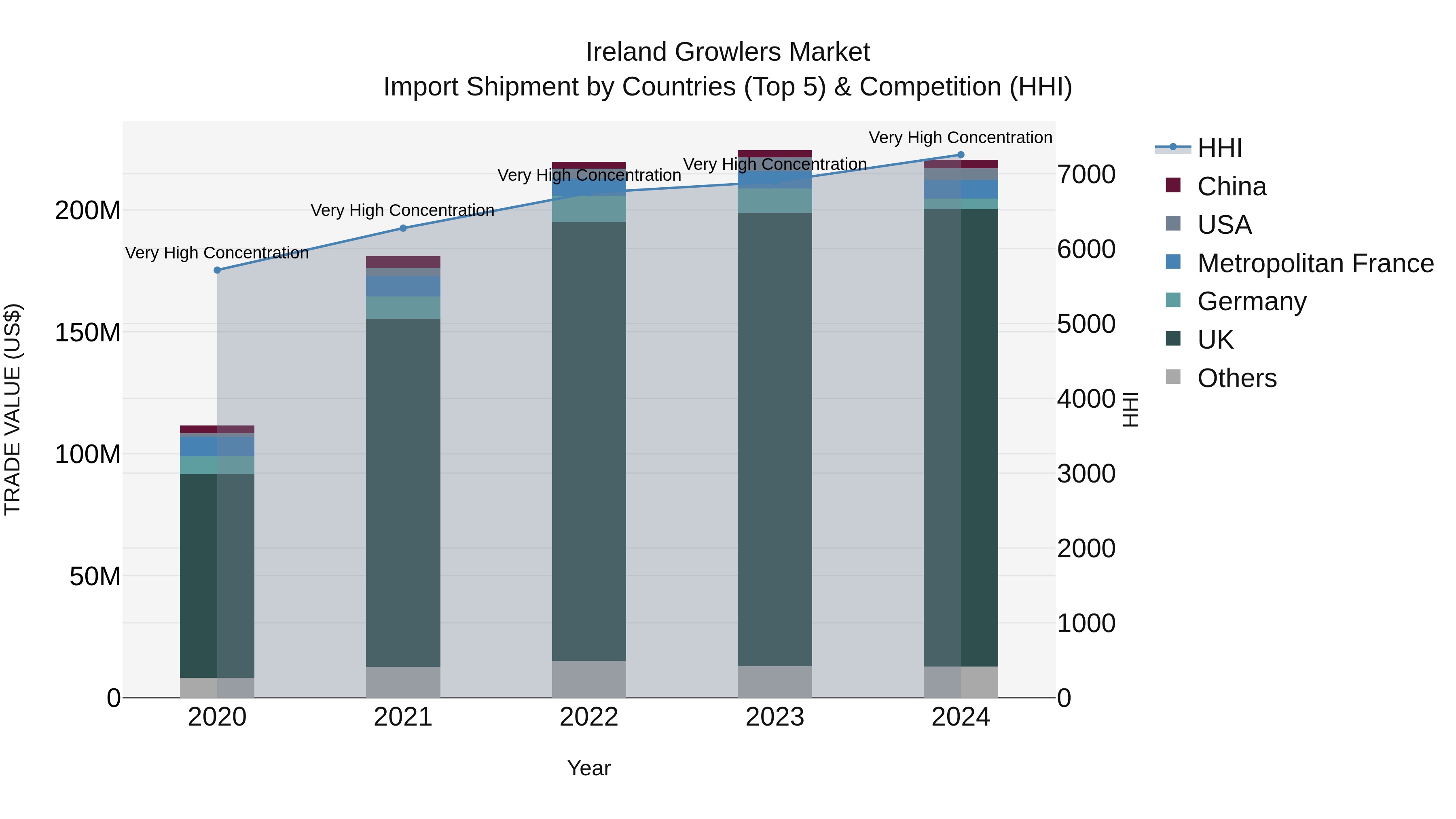 Ireland Growlers Market Top 5 Importing Countries and Market Competition (HHI) Analysis
