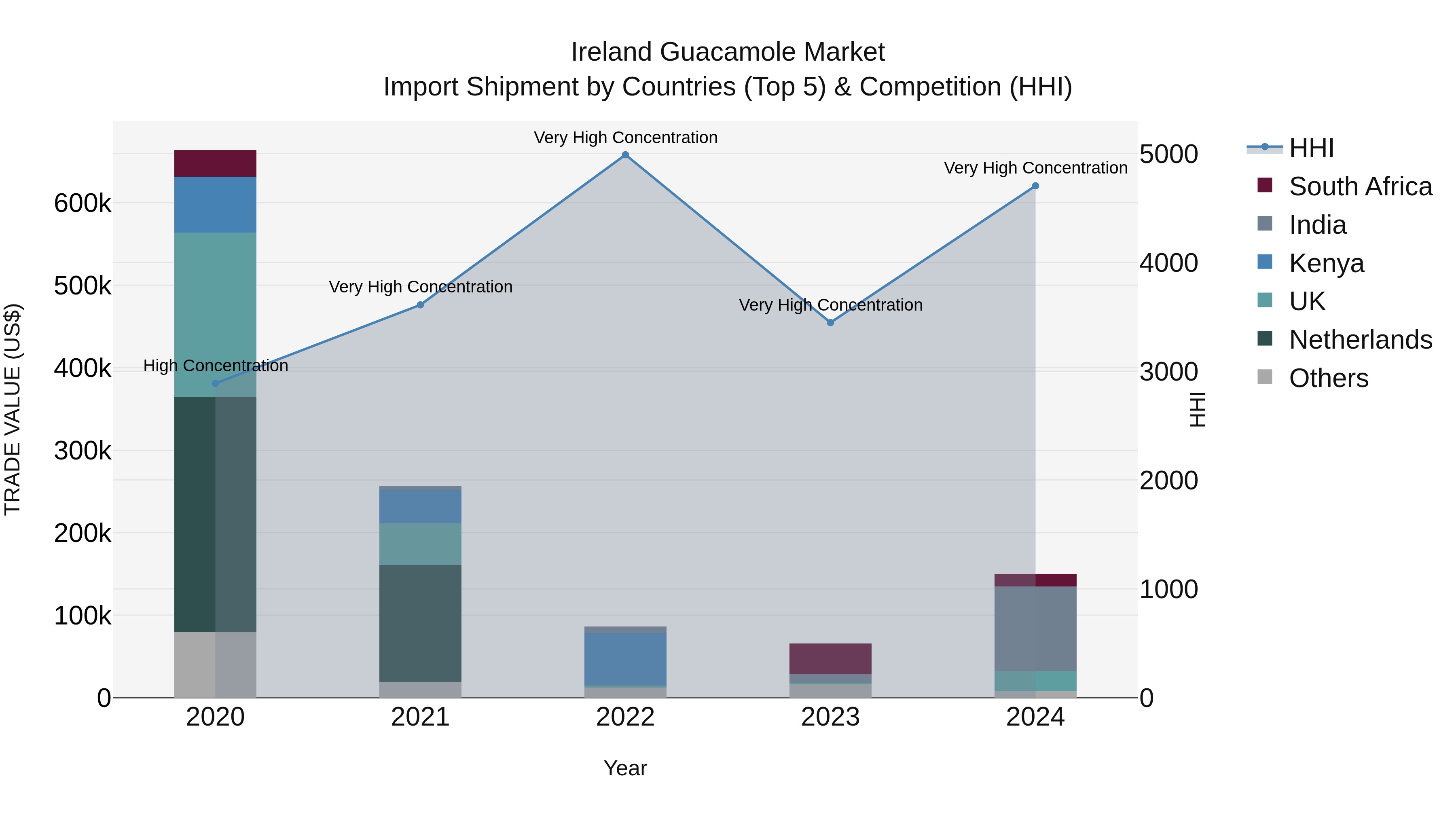 Ireland Guacamole Market Top 5 Importing Countries and Market Competition (HHI) Analysis