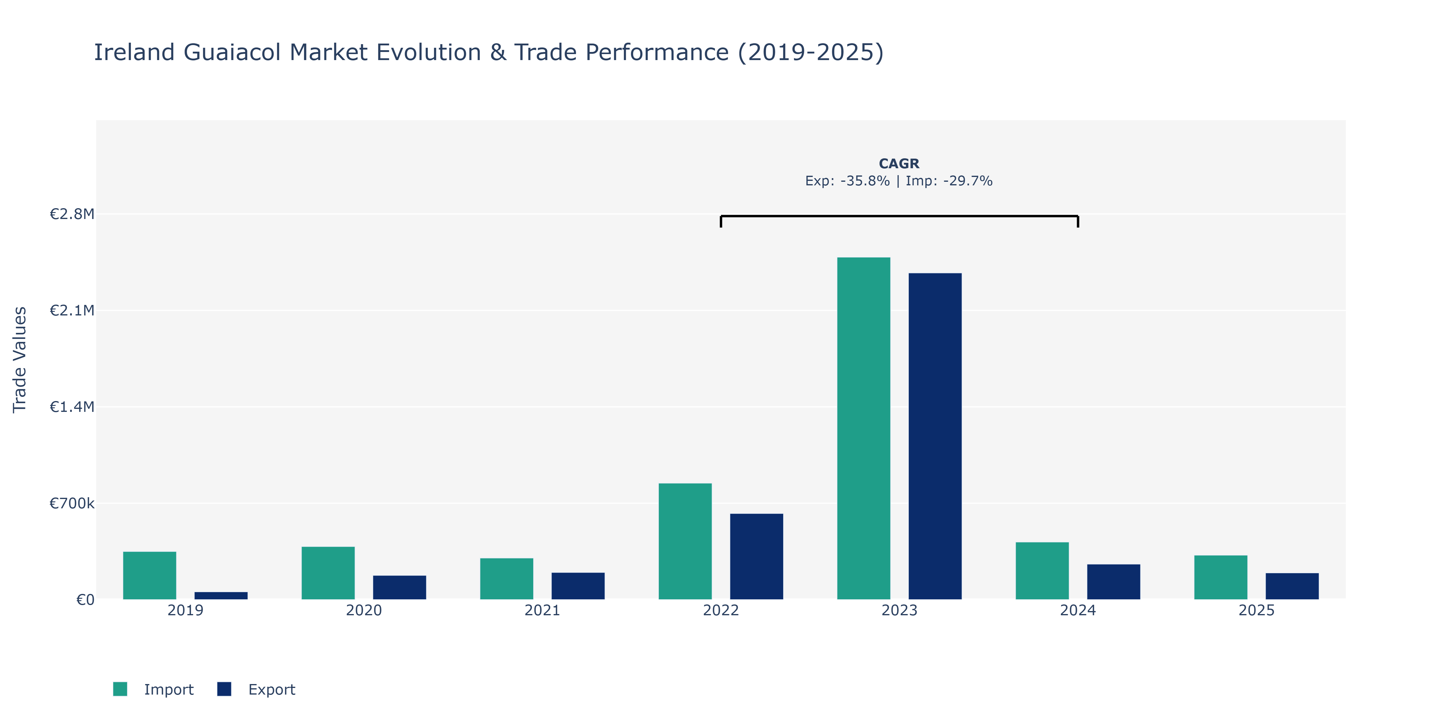Ireland Guaiacol Market: Production & Trade Performance (2019-2025)