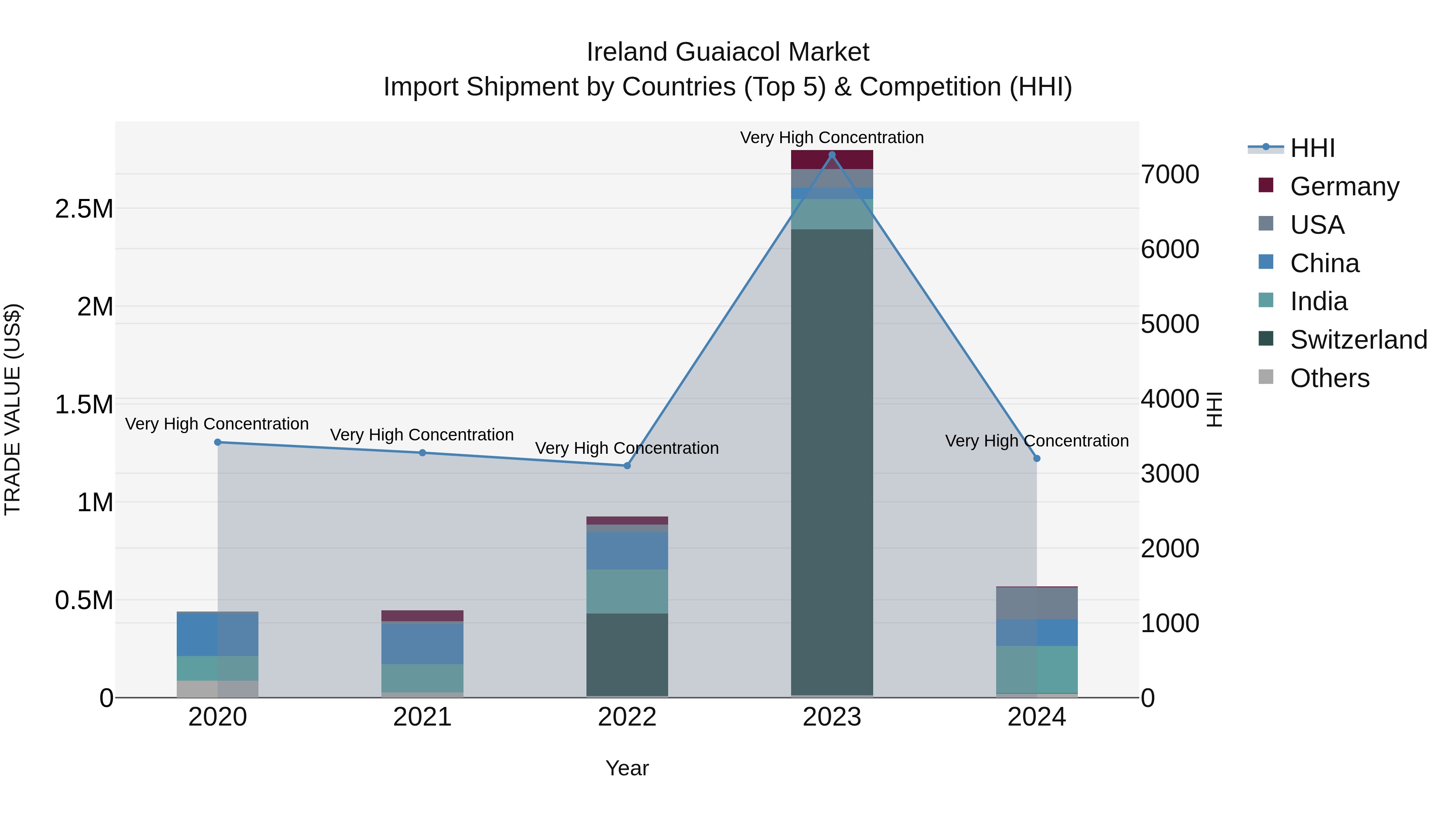 Ireland Guaiacol Market Top 5 Importing Countries and Market Competition (HHI) Analysis
