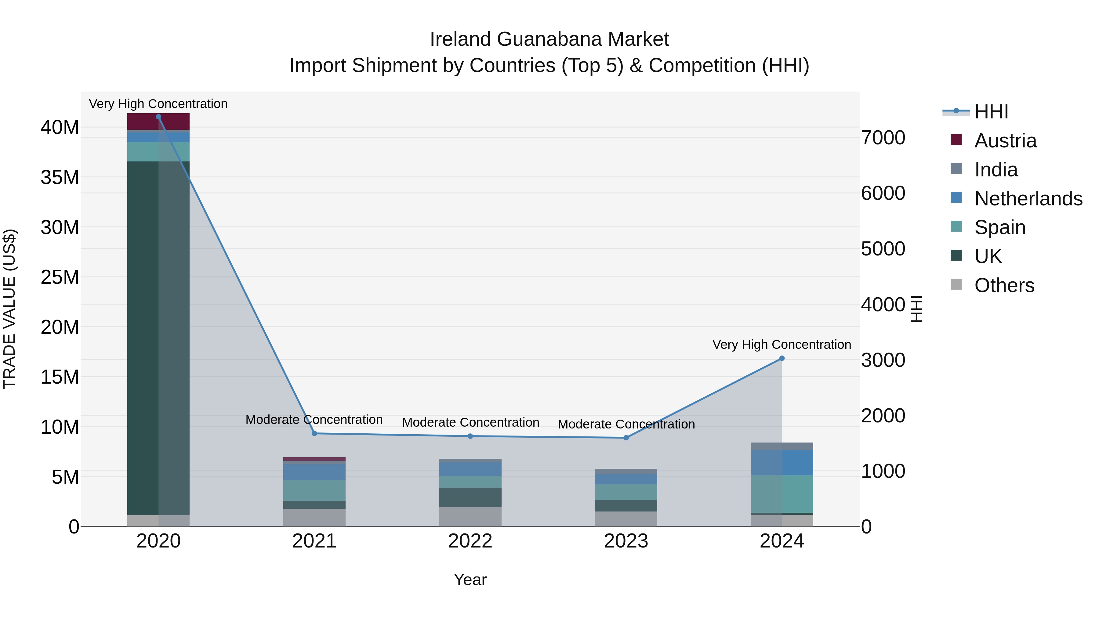 Ireland Guanabana Market Top 5 Importing Countries and Market Competition (HHI) Analysis