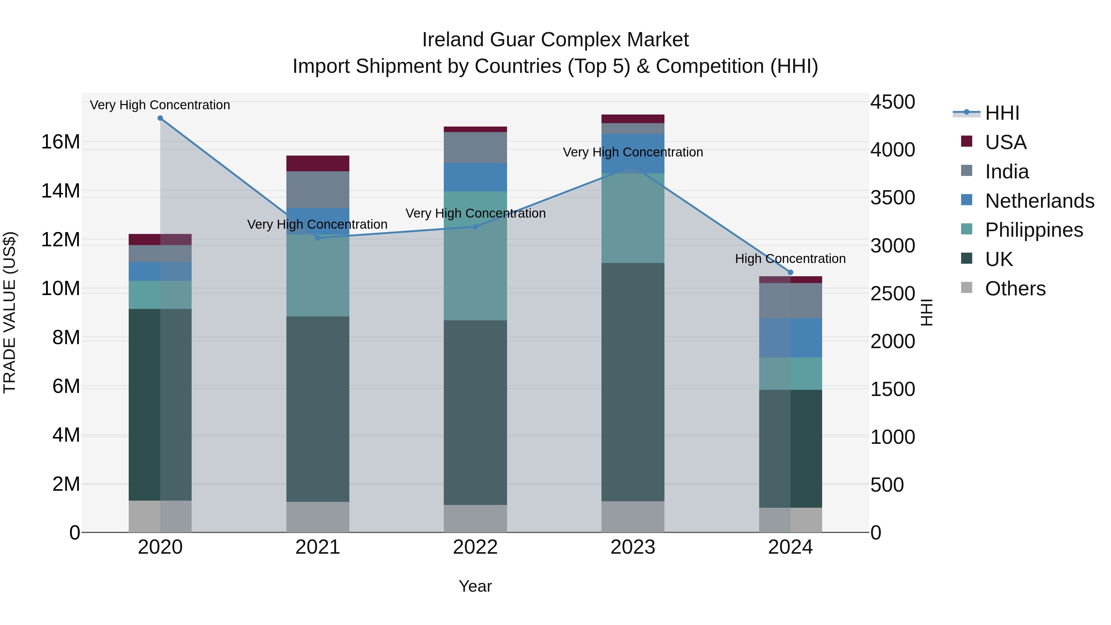 Ireland Guar Complex Market Top 5 Importing Countries and Market Competition (HHI) Analysis