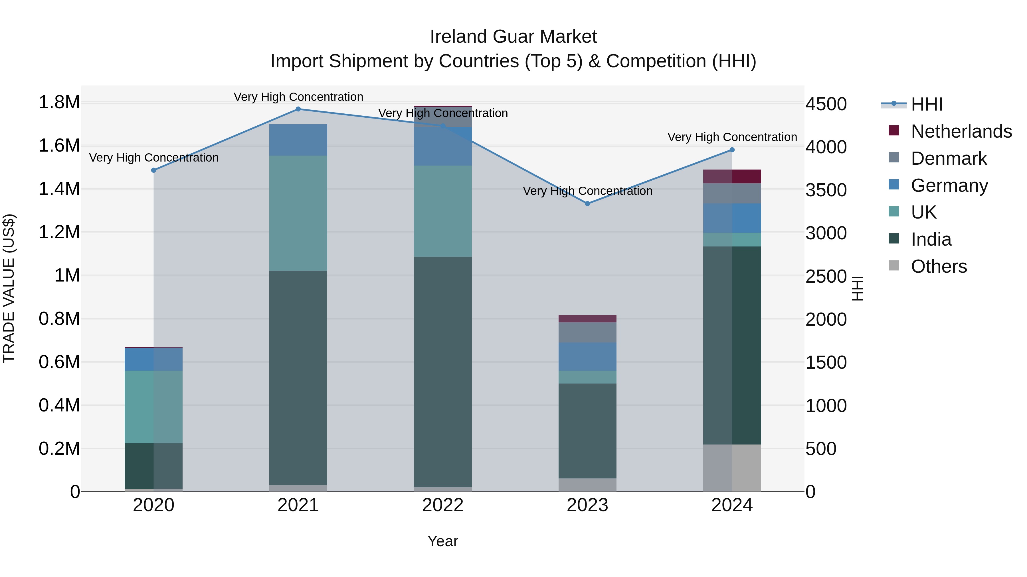 Ireland Guar Market Top 5 Importing Countries and Market Competition (HHI) Analysis