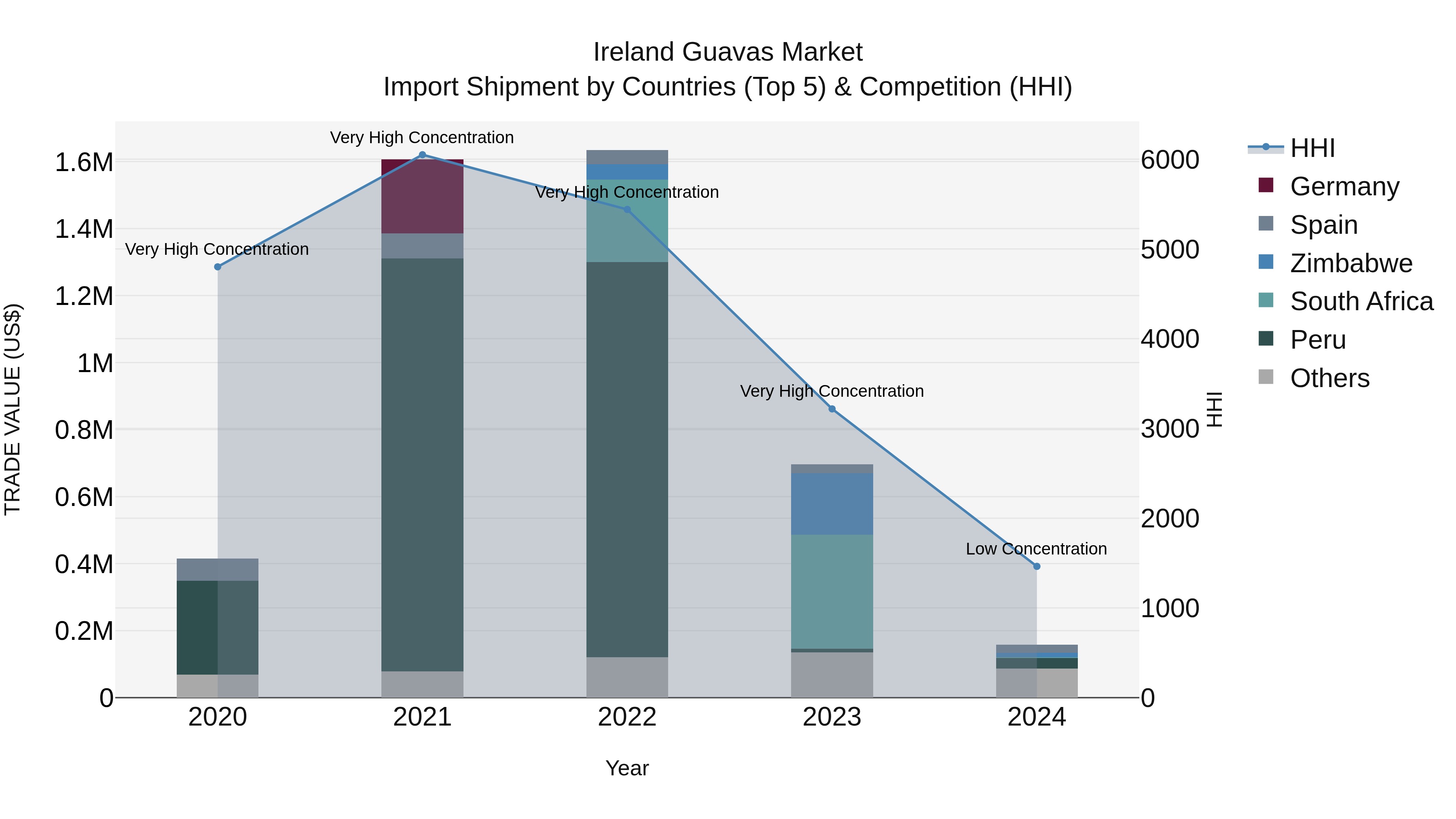 Ireland Guavas Market Top 5 Importing Countries and Market Competition (HHI) Analysis