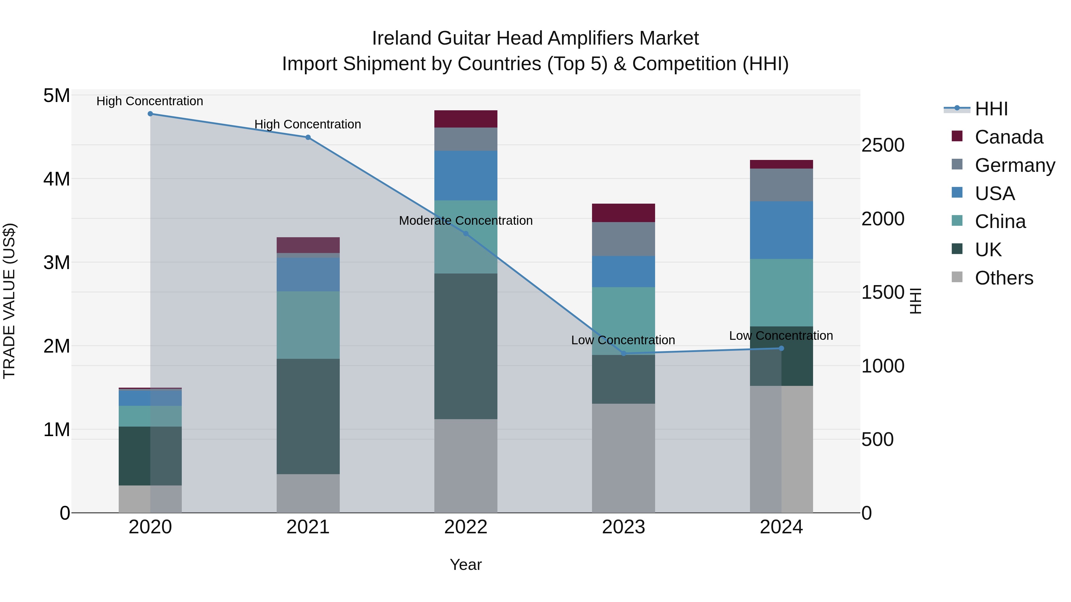 Ireland Guitar Head Amplifiers Market Top 5 Importing Countries and Market Competition (HHI) Analysis