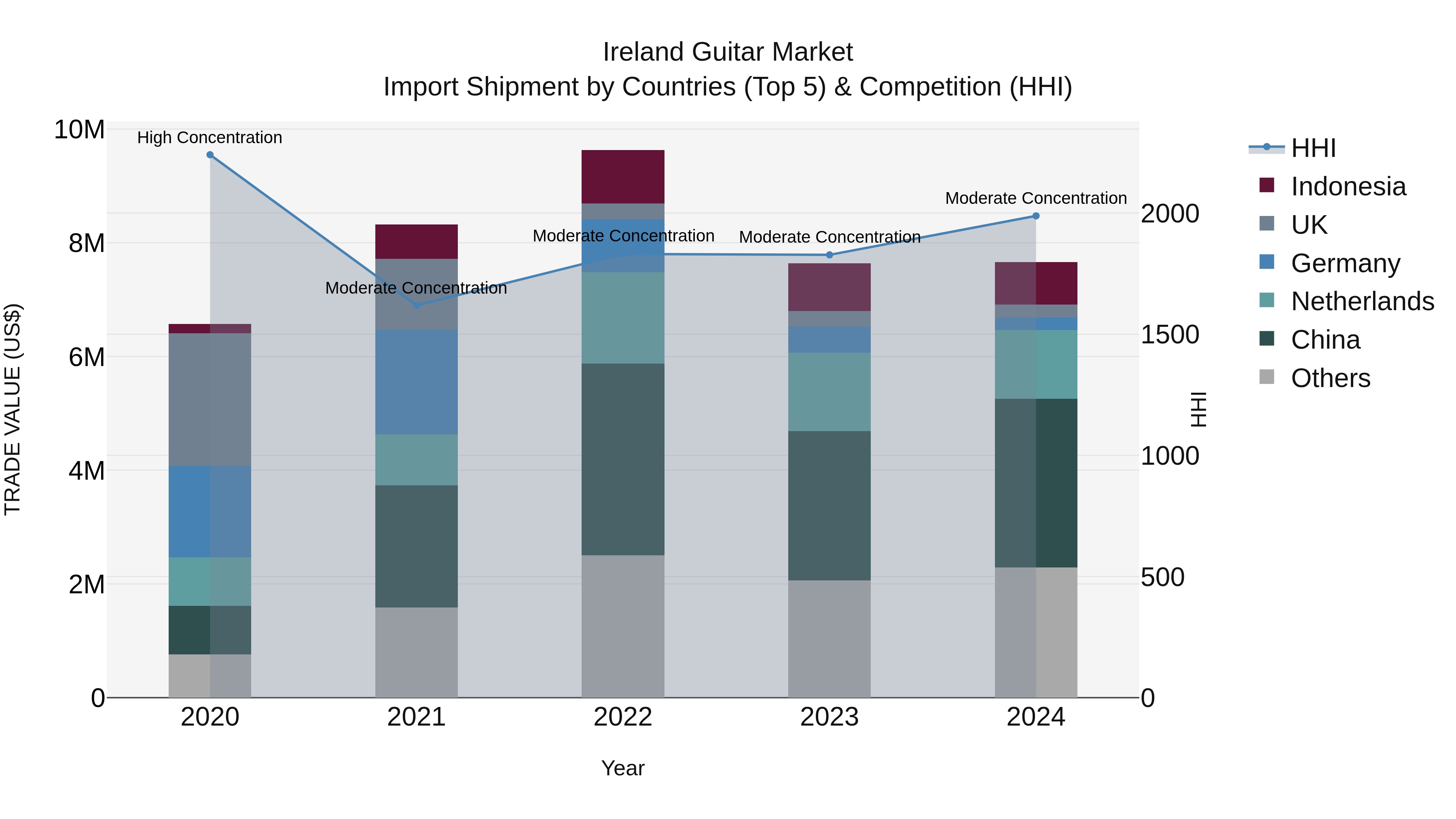 Ireland Guitar Market Top 5 Importing Countries and Market Competition (HHI) Analysis
