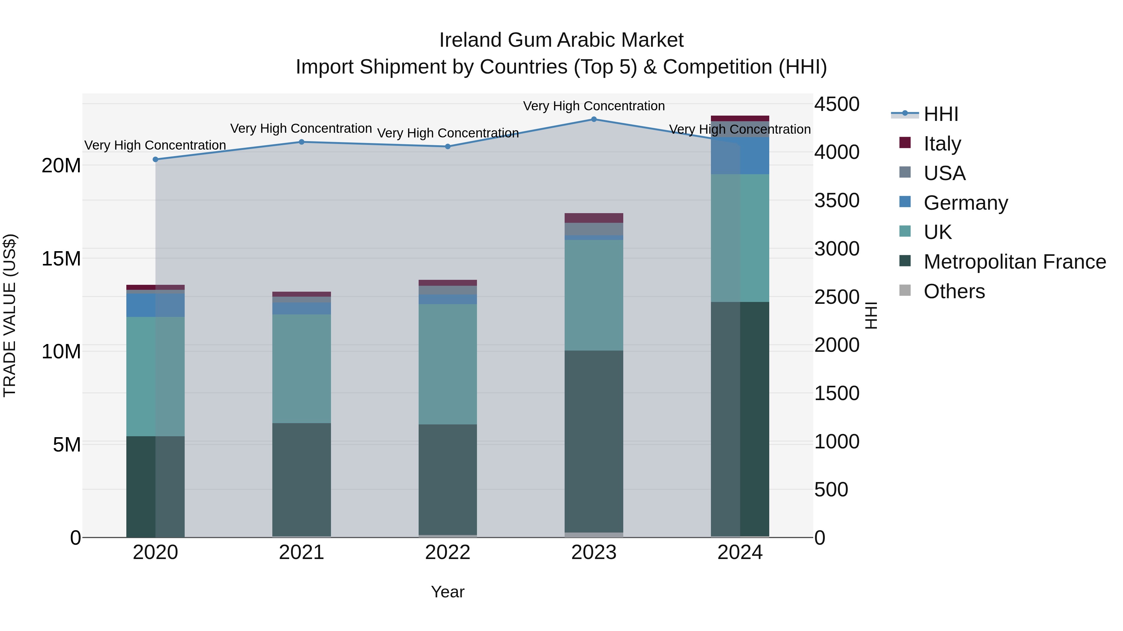 Ireland Gum Arabic Market Top 5 Importing Countries and Market Competition (HHI) Analysis