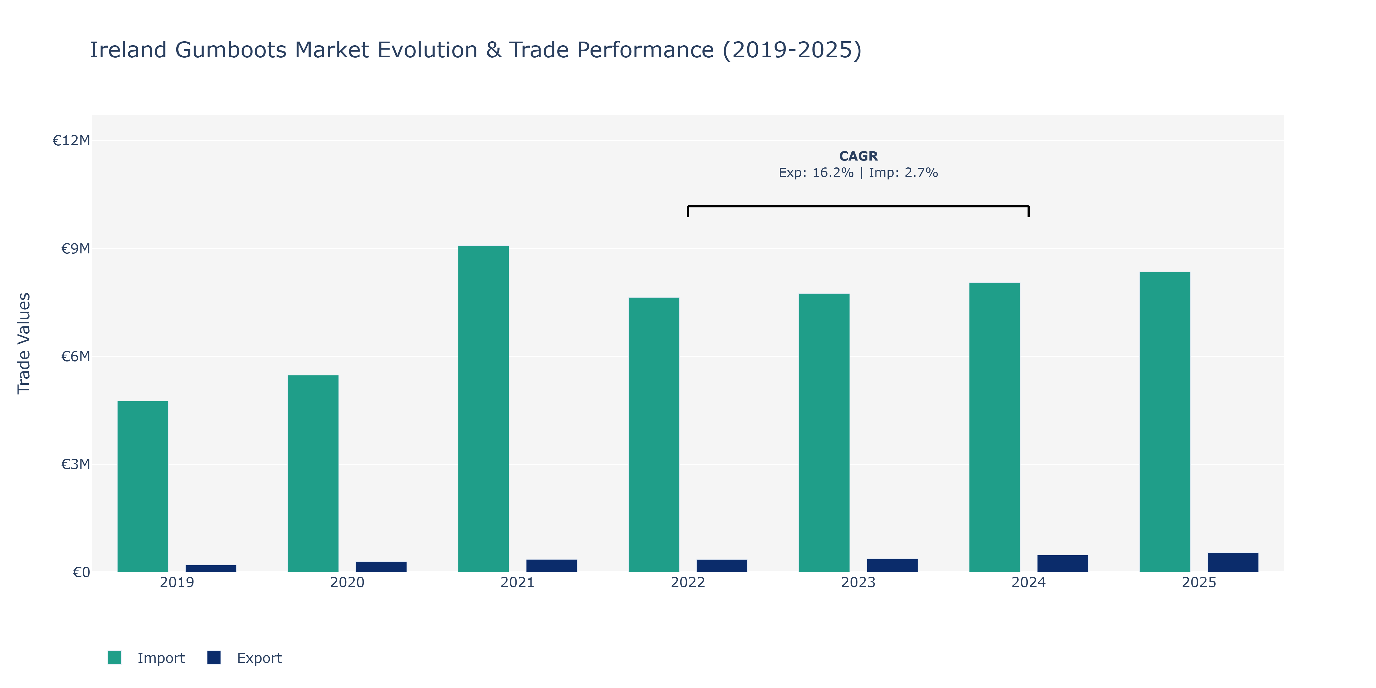 Ireland Gumboots Market: Production & Trade Performance (2019-2025)