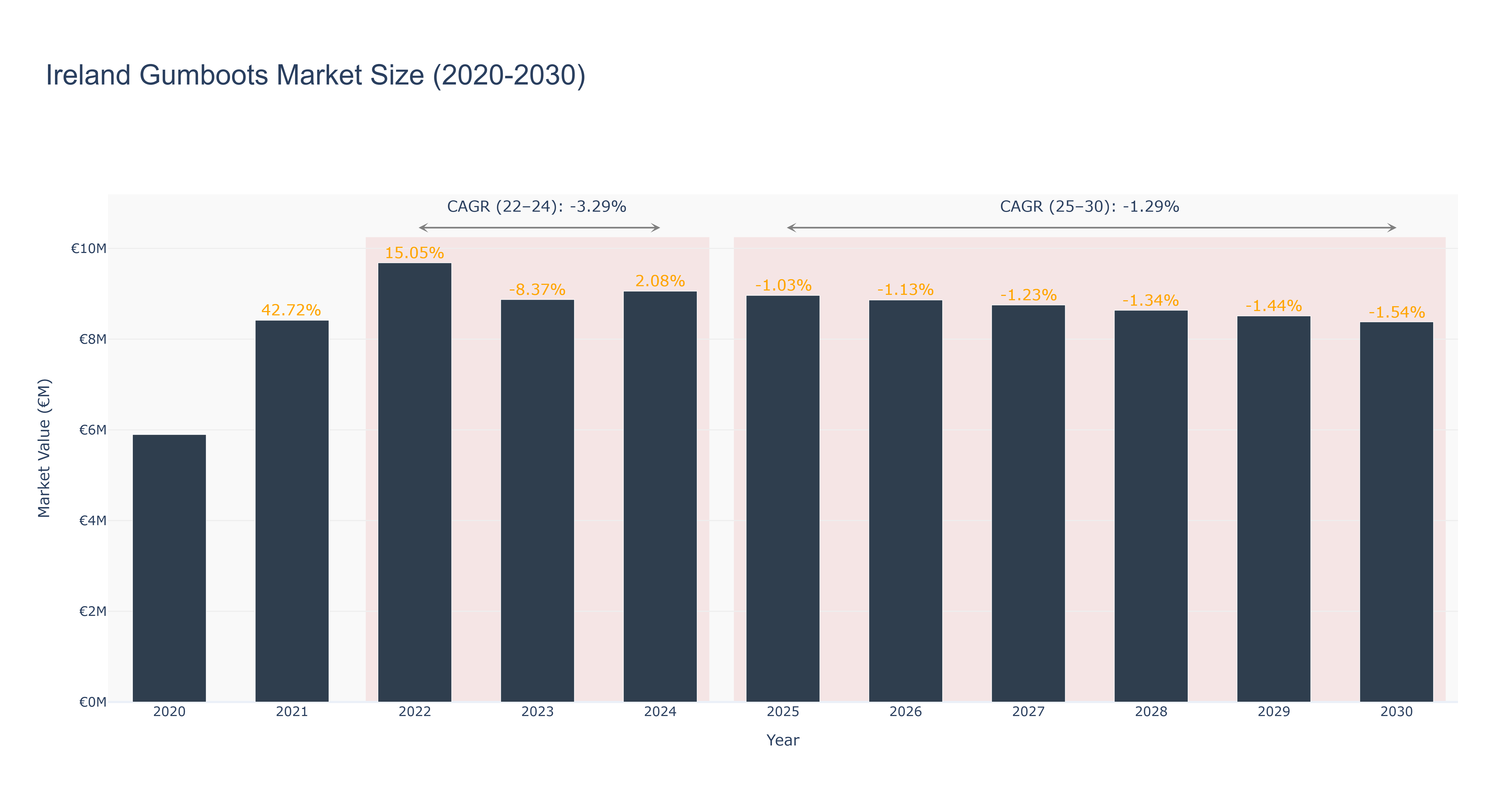 Ireland Gumboots Market Size (2020-2030)