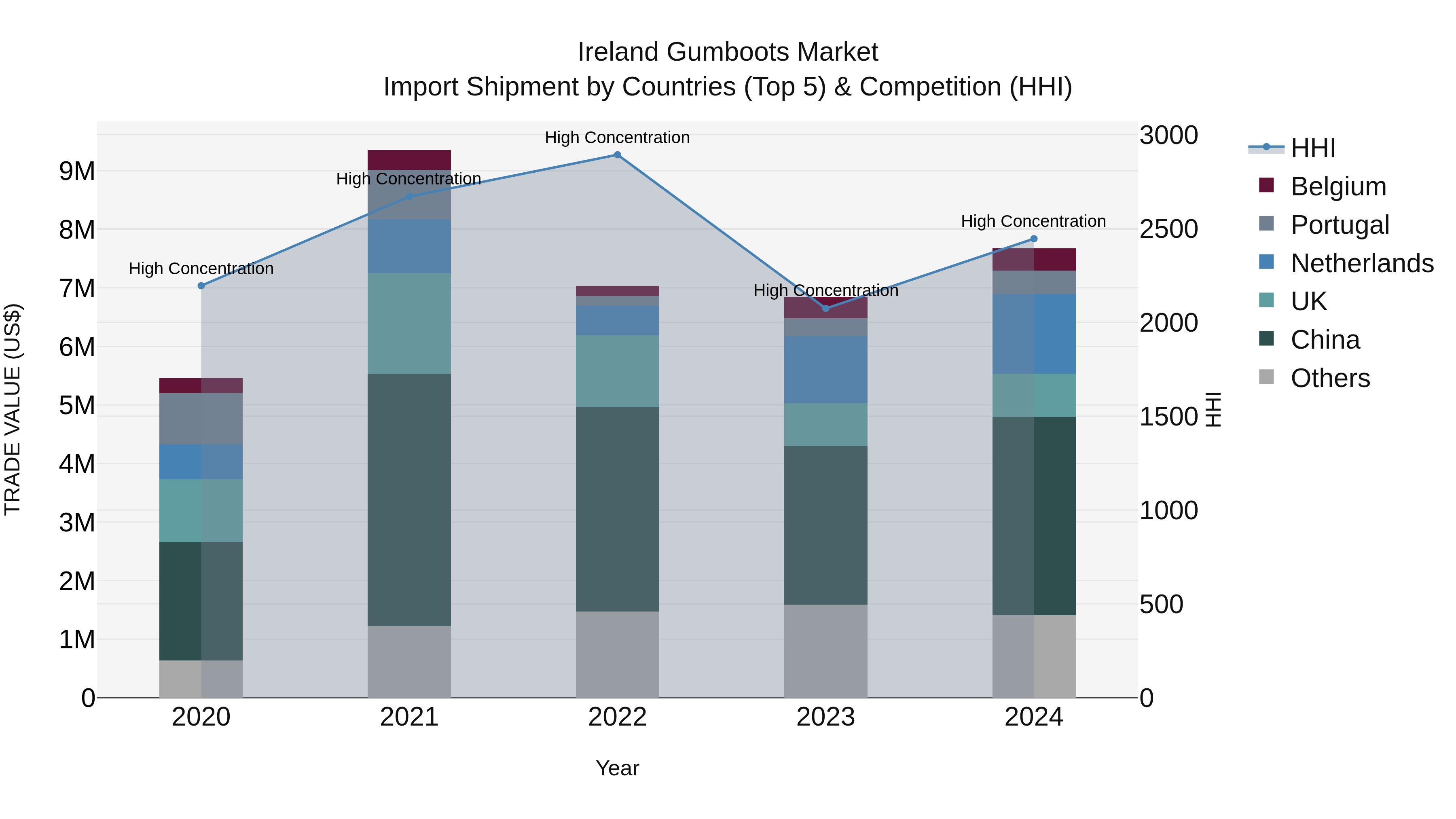Ireland Gumboots Market Top 5 Importing Countries and Market Competition (HHI) Analysis
