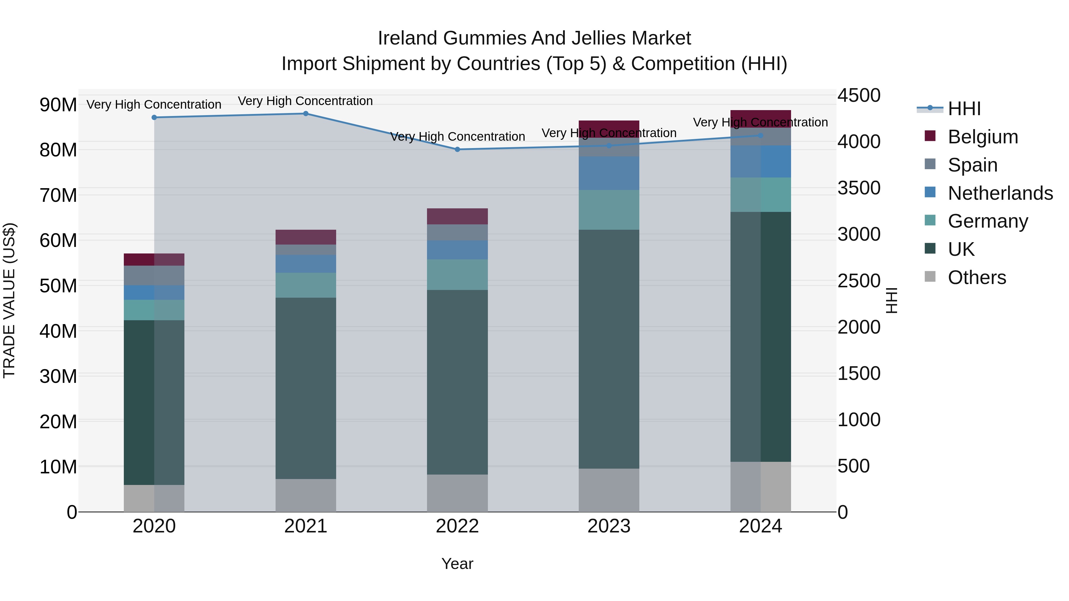 Ireland Gummies and Jellies Market Top 5 Importing Countries and Market Competition (HHI) Analysis
