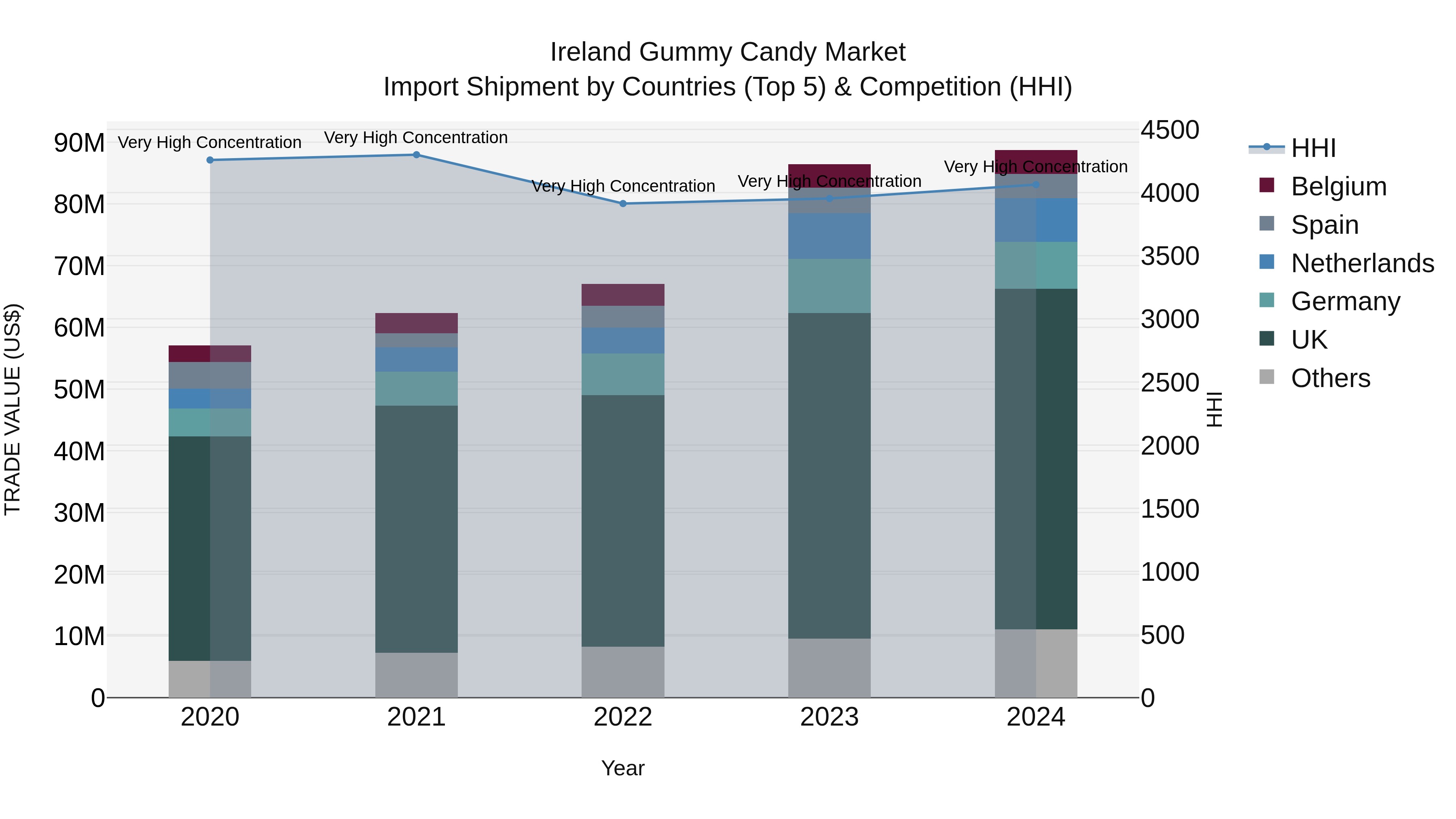 Ireland Gummy Candy Market Top 5 Importing Countries and Market Competition (HHI) Analysis