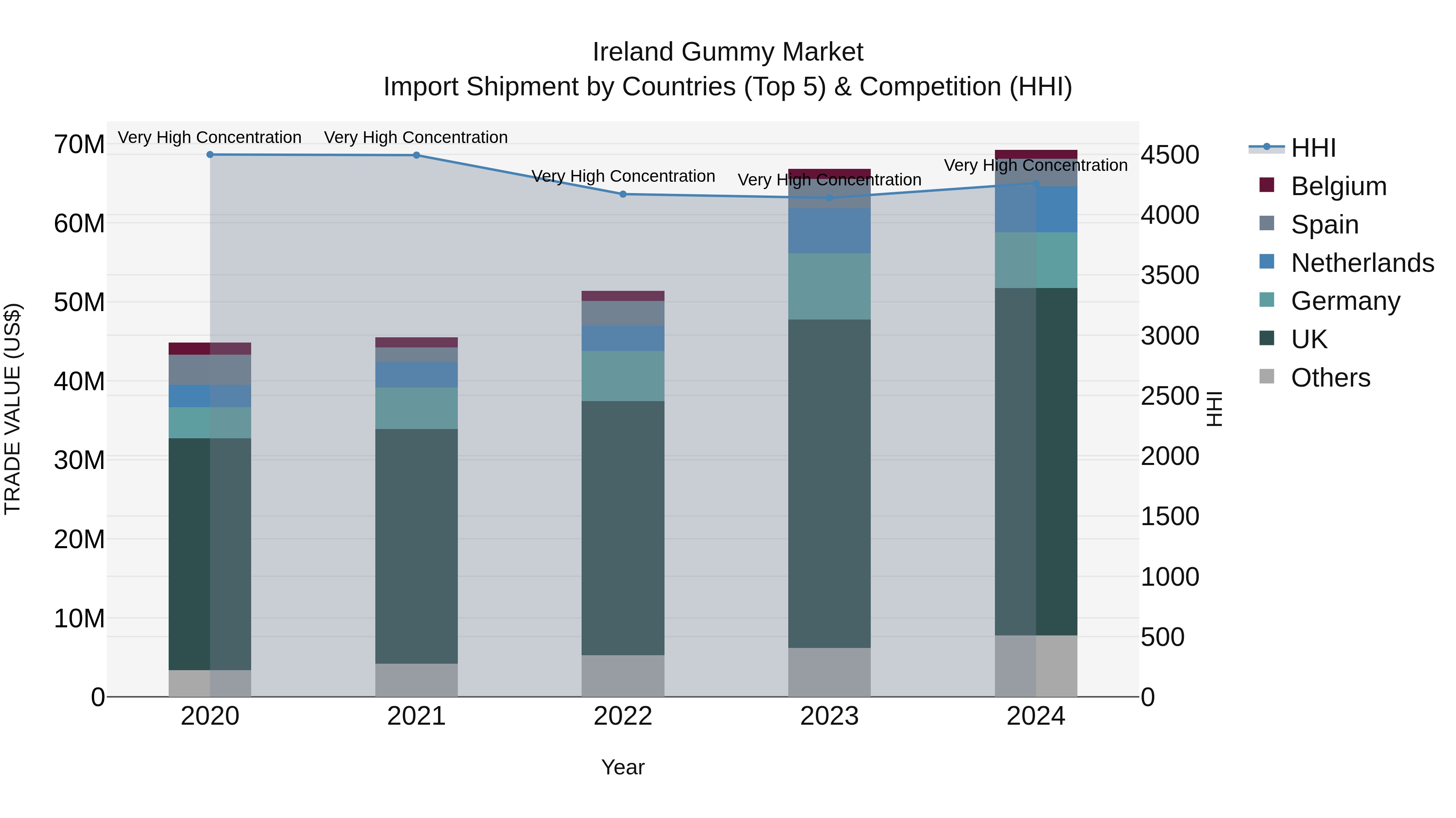 Ireland Gummy Market Top 5 Importing Countries and Market Competition (HHI) Analysis
