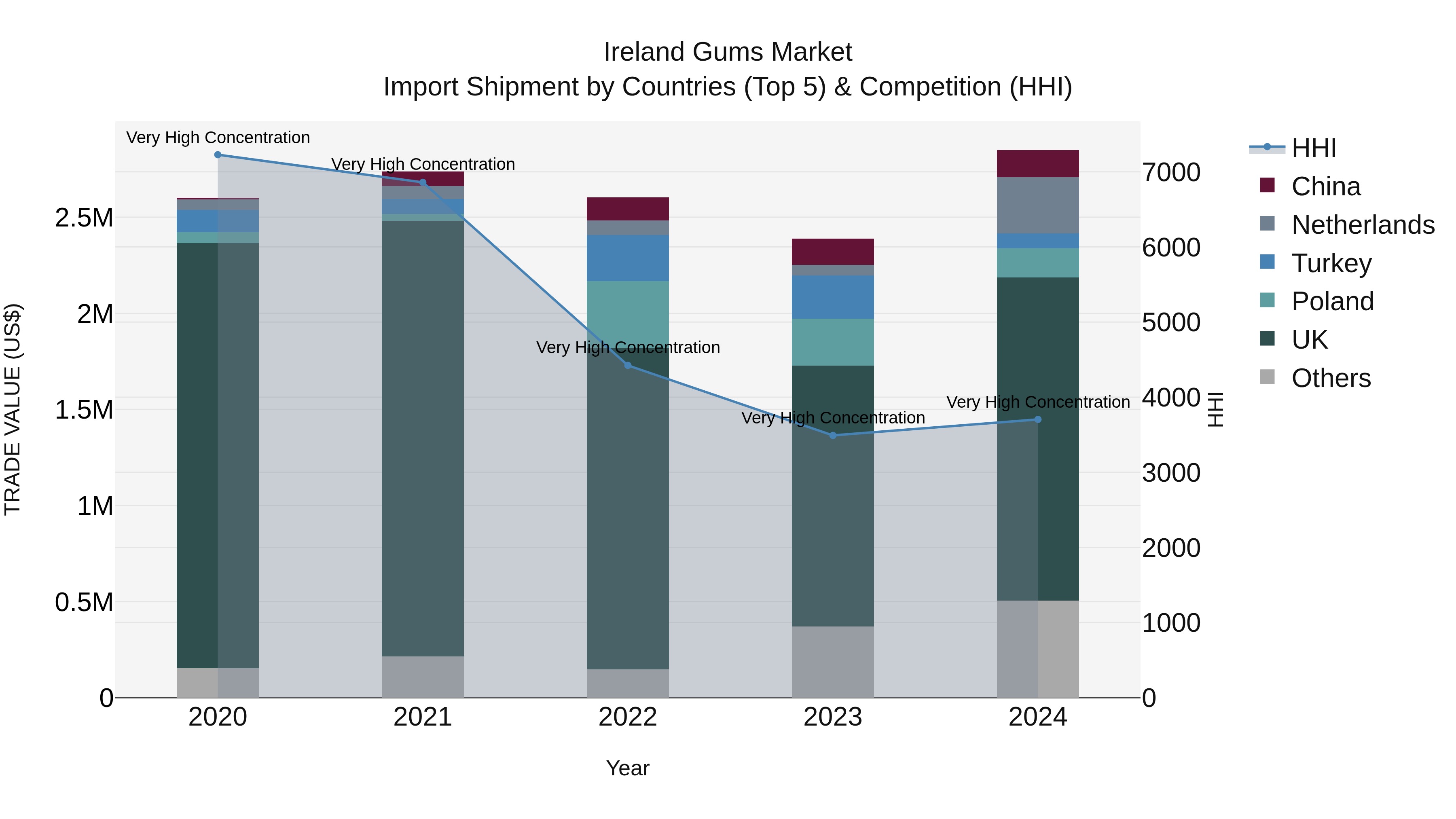 Ireland Gums Market Top 5 Importing Countries and Market Competition (HHI) Analysis