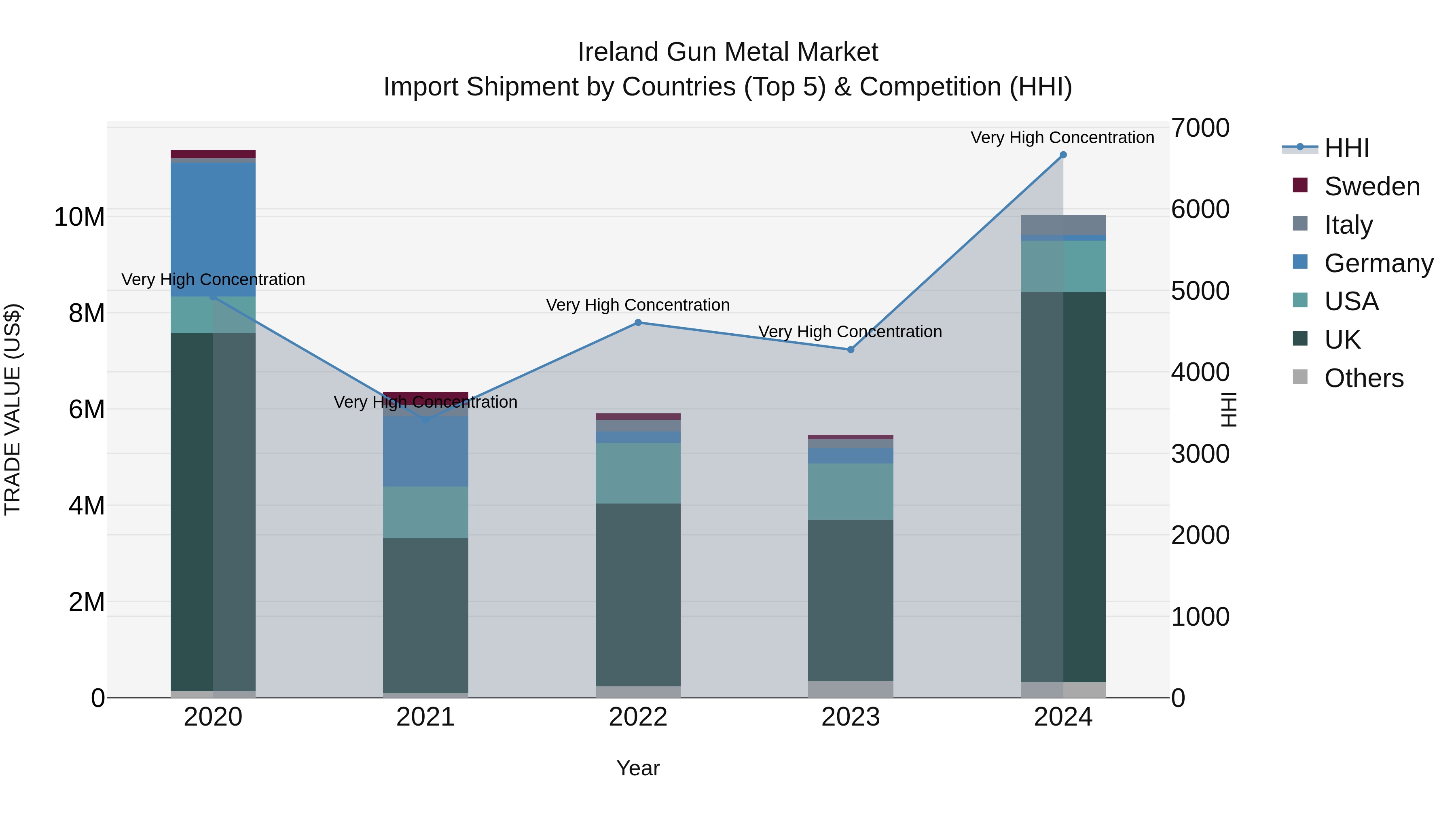 Ireland Gun Metal Market Top 5 Importing Countries and Market Competition (HHI) Analysis