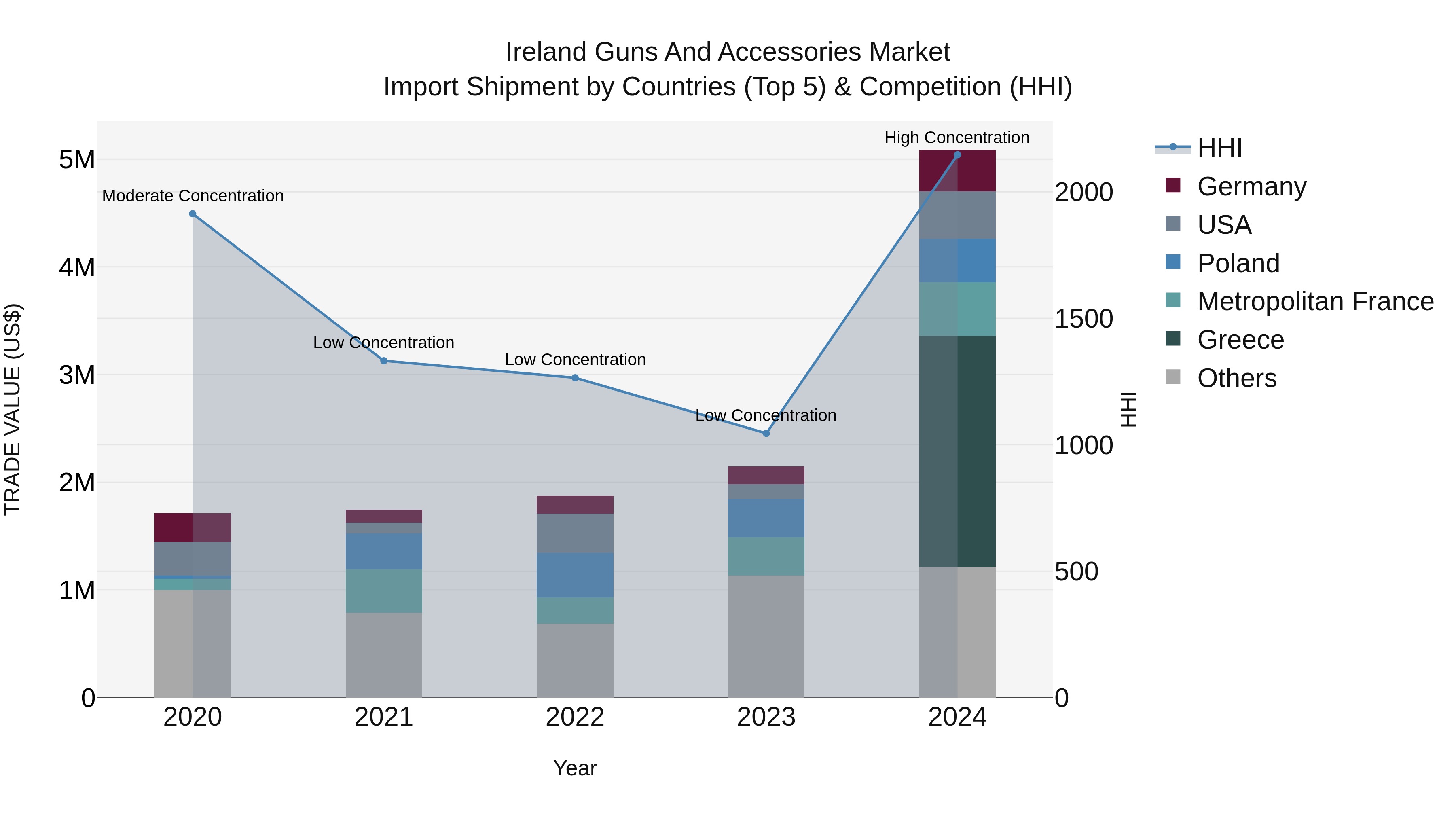 Ireland Guns and Accessories Market Top 5 Importing Countries and Market Competition (HHI) Analysis