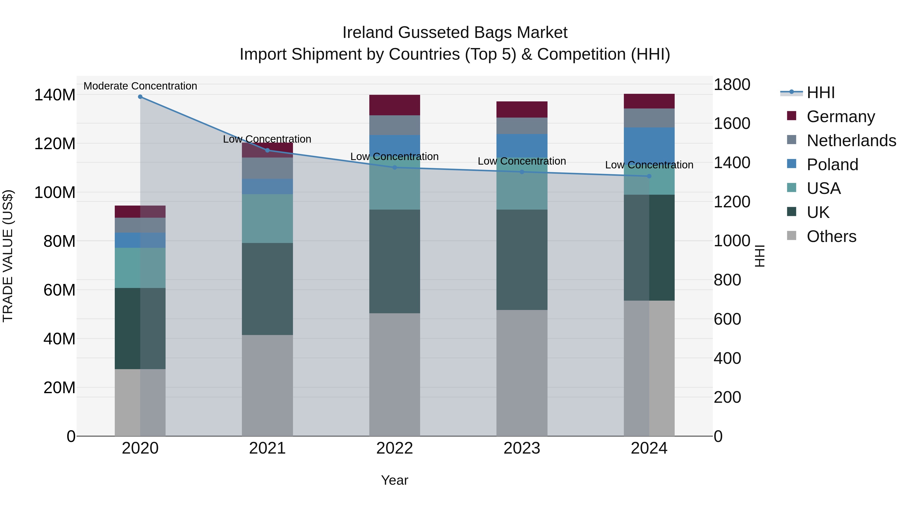 Ireland Gusseted Bags Market Top 5 Importing Countries and Market Competition (HHI) Analysis