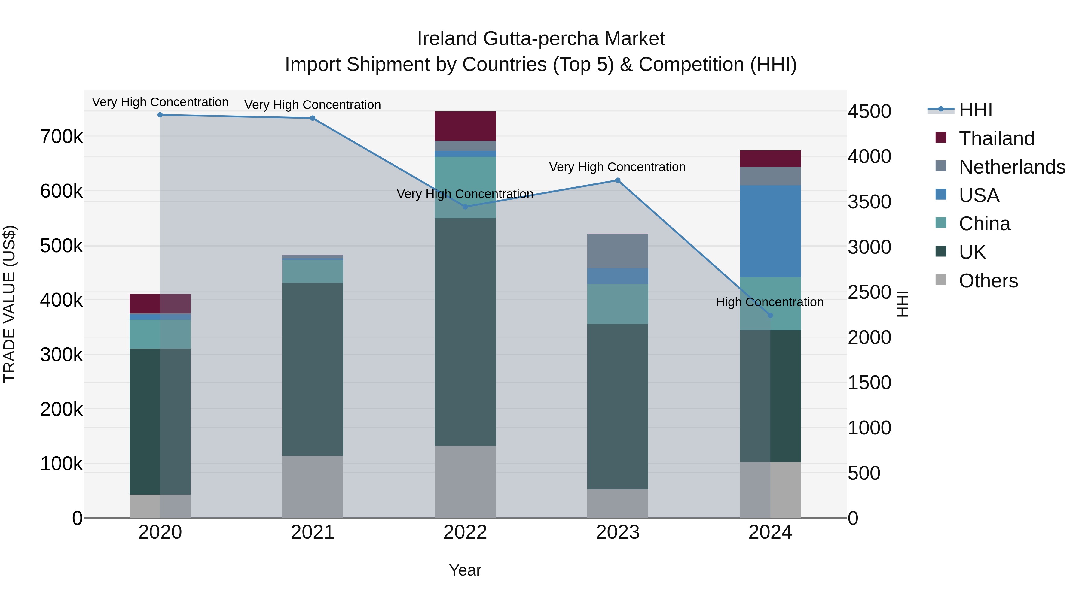 Ireland Gutta-percha Market Top 5 Importing Countries and Market Competition (HHI) Analysis