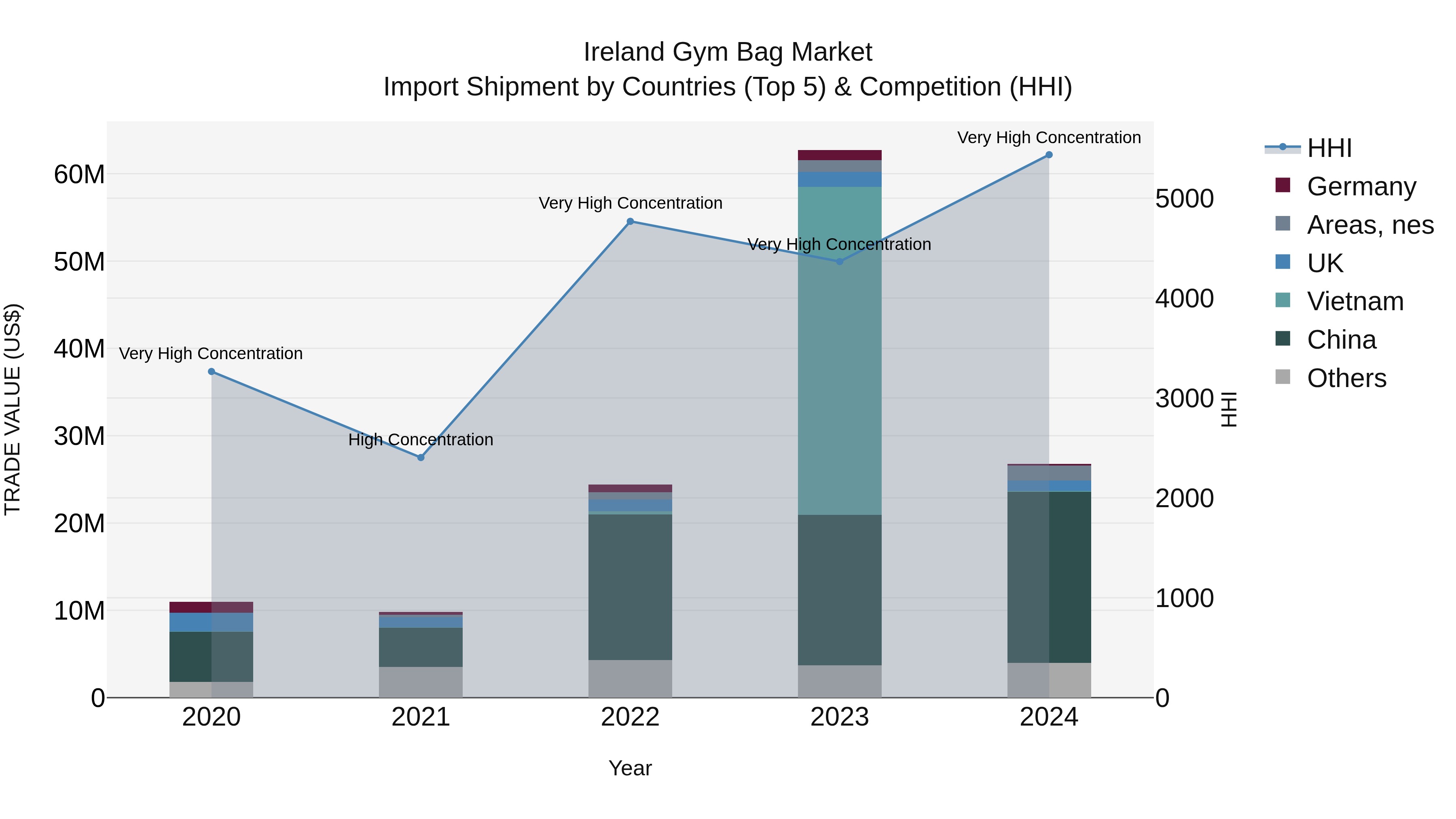 Ireland Gym Bag Market Top 5 Importing Countries and Market Competition (HHI) Analysis