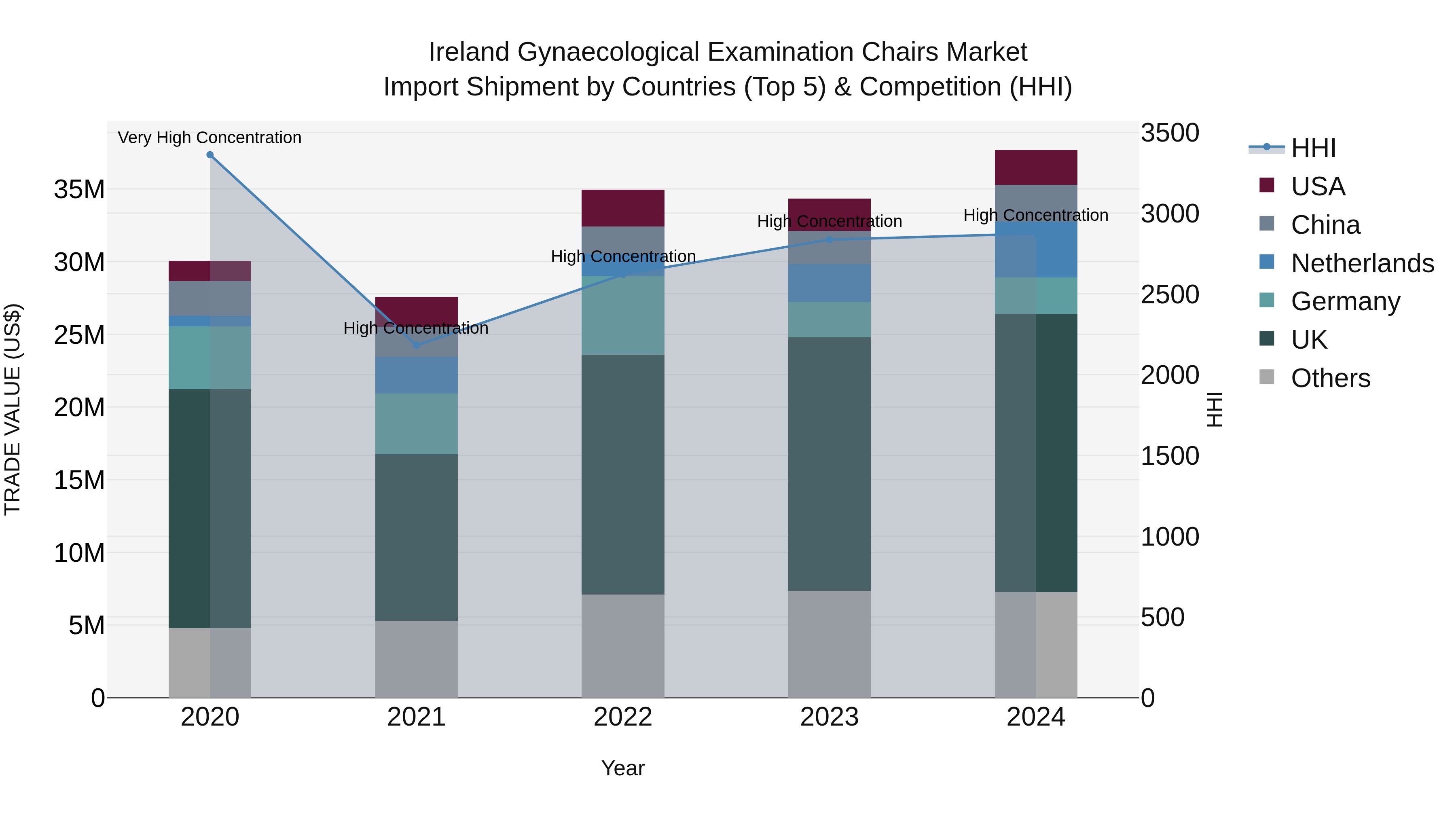 Ireland Gynaecological Examination Chairs Market Top 5 Importing Countries and Market Competition (HHI) Analysis