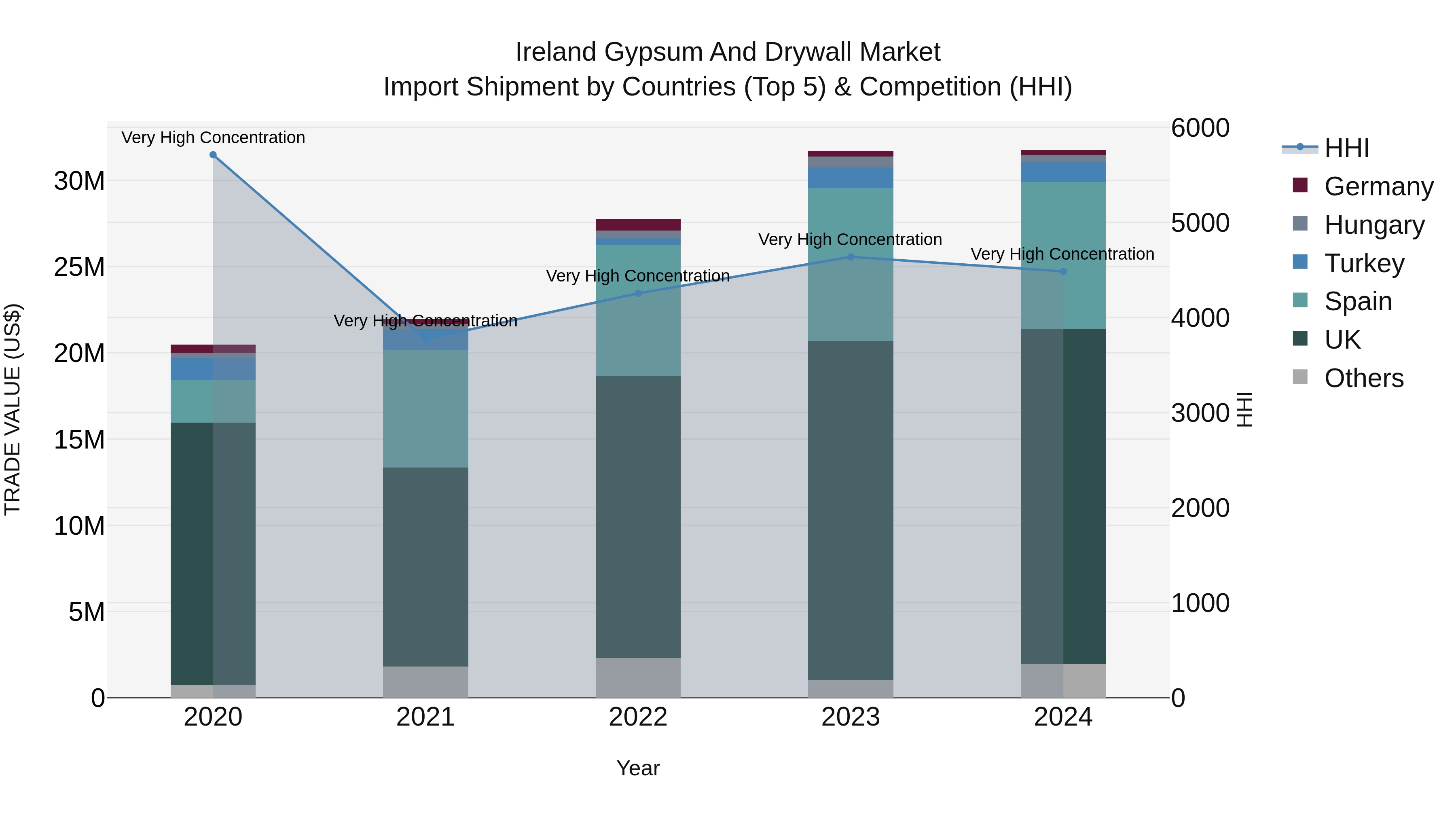 Ireland Gypsum and Drywall Market Top 5 Importing Countries and Market Competition (HHI) Analysis