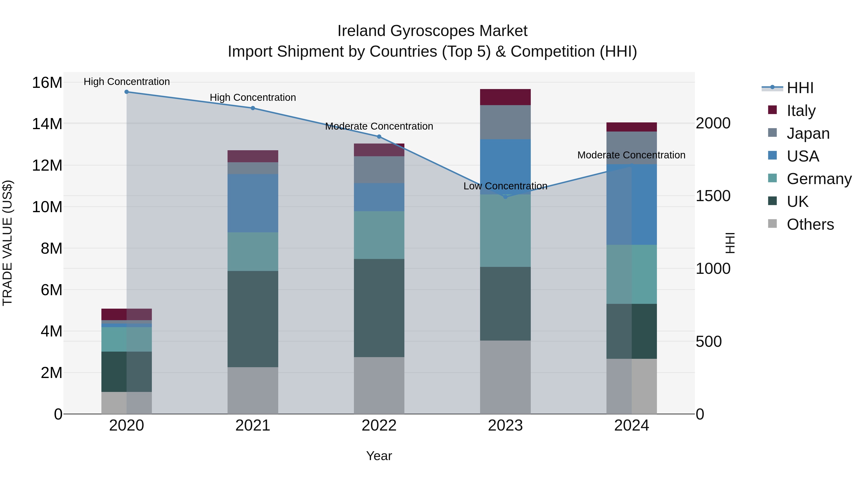 Ireland Gyroscopes Market Top 5 Importing Countries and Market Competition (HHI) Analysis