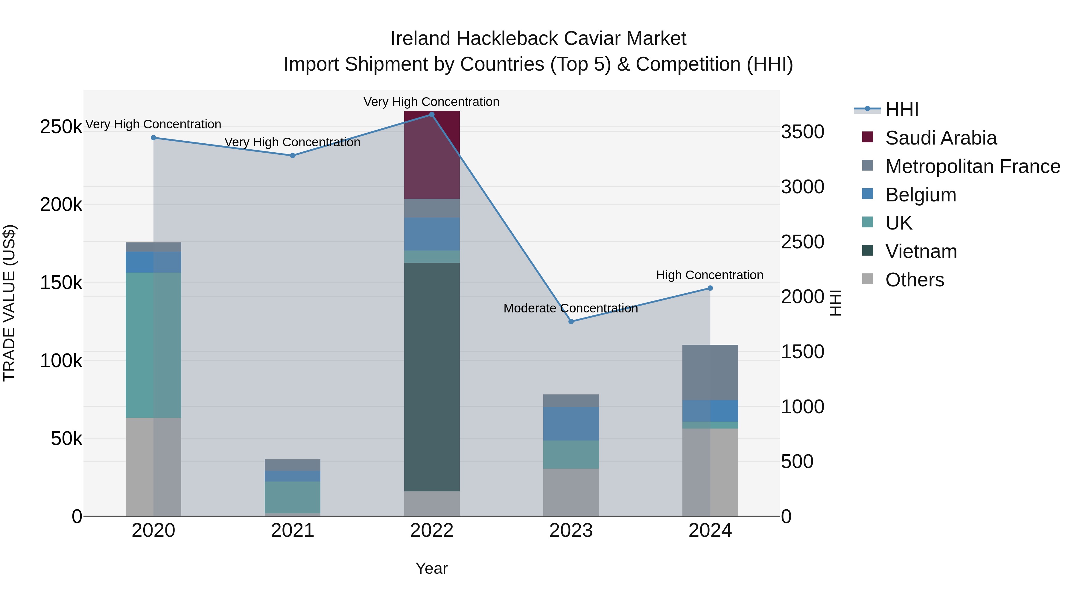 Ireland Hackleback Caviar Market Top 5 Importing Countries and Market Competition (HHI) Analysis