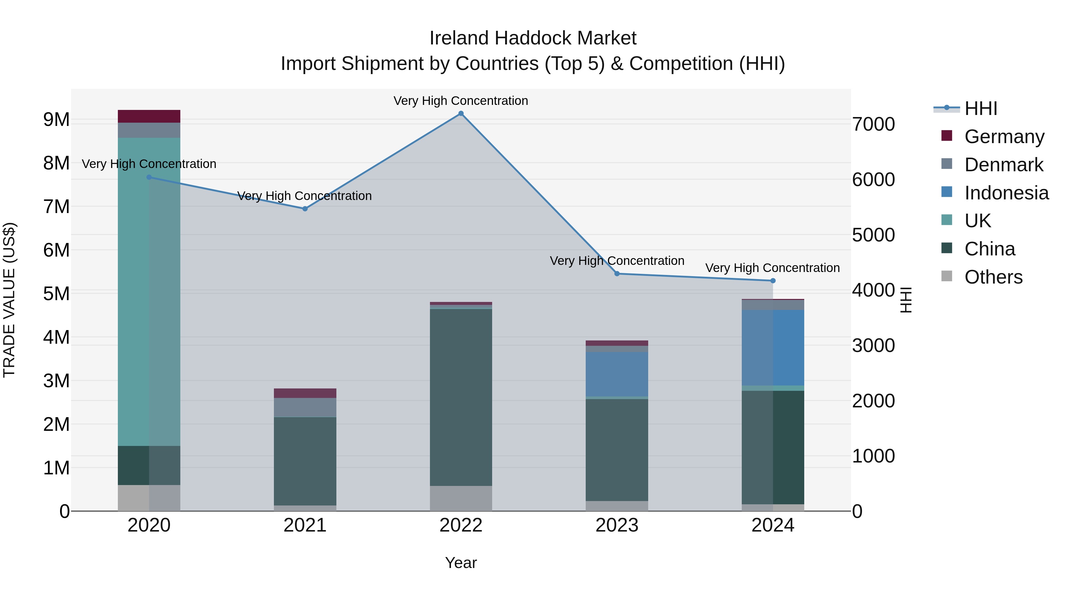 Ireland Haddock Market Top 5 Importing Countries and Market Competition (HHI) Analysis