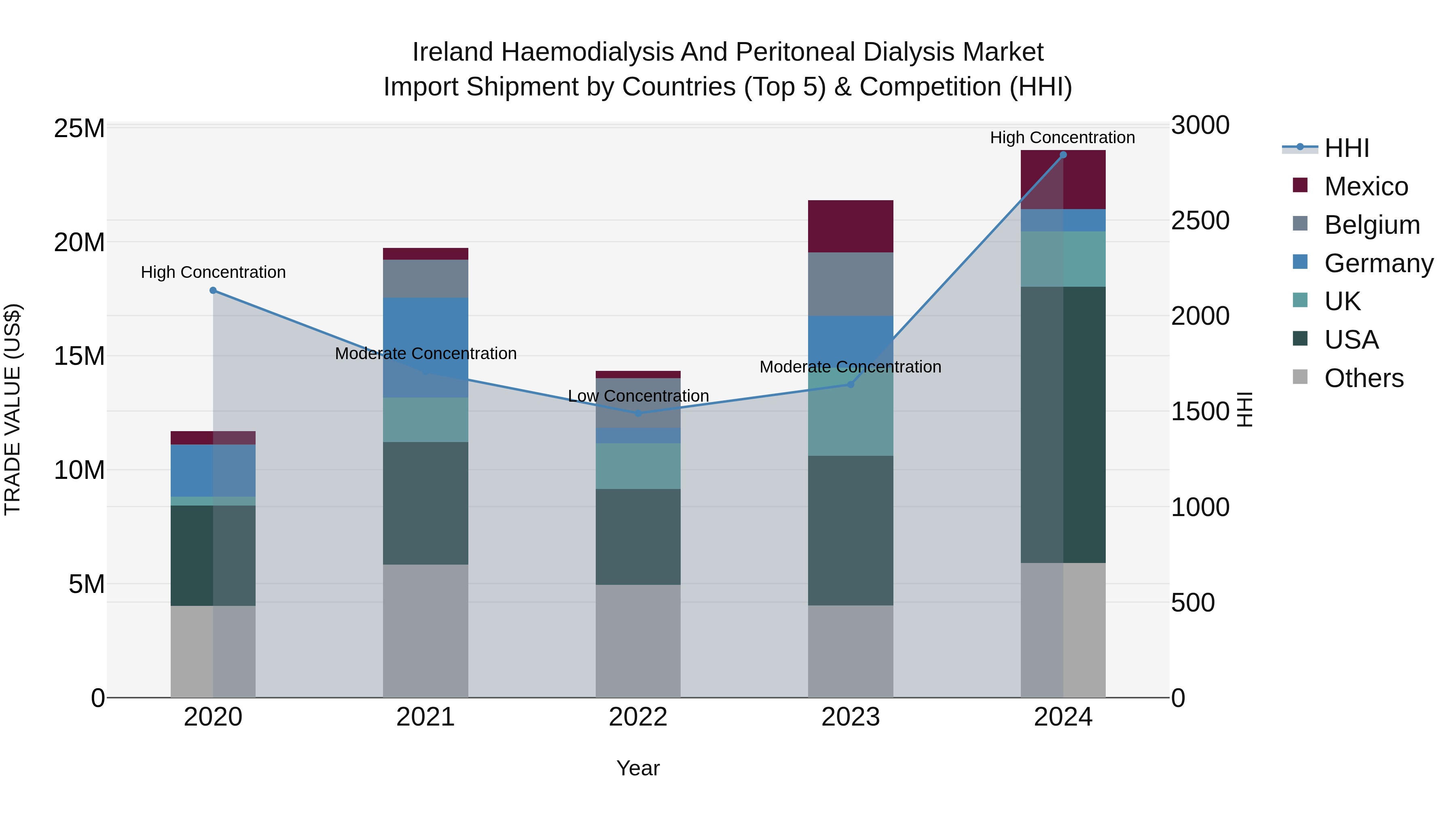 Ireland Haemodialysis and Peritoneal Dialysis Market Top 5 Importing Countries and Market Competition (HHI) Analysis