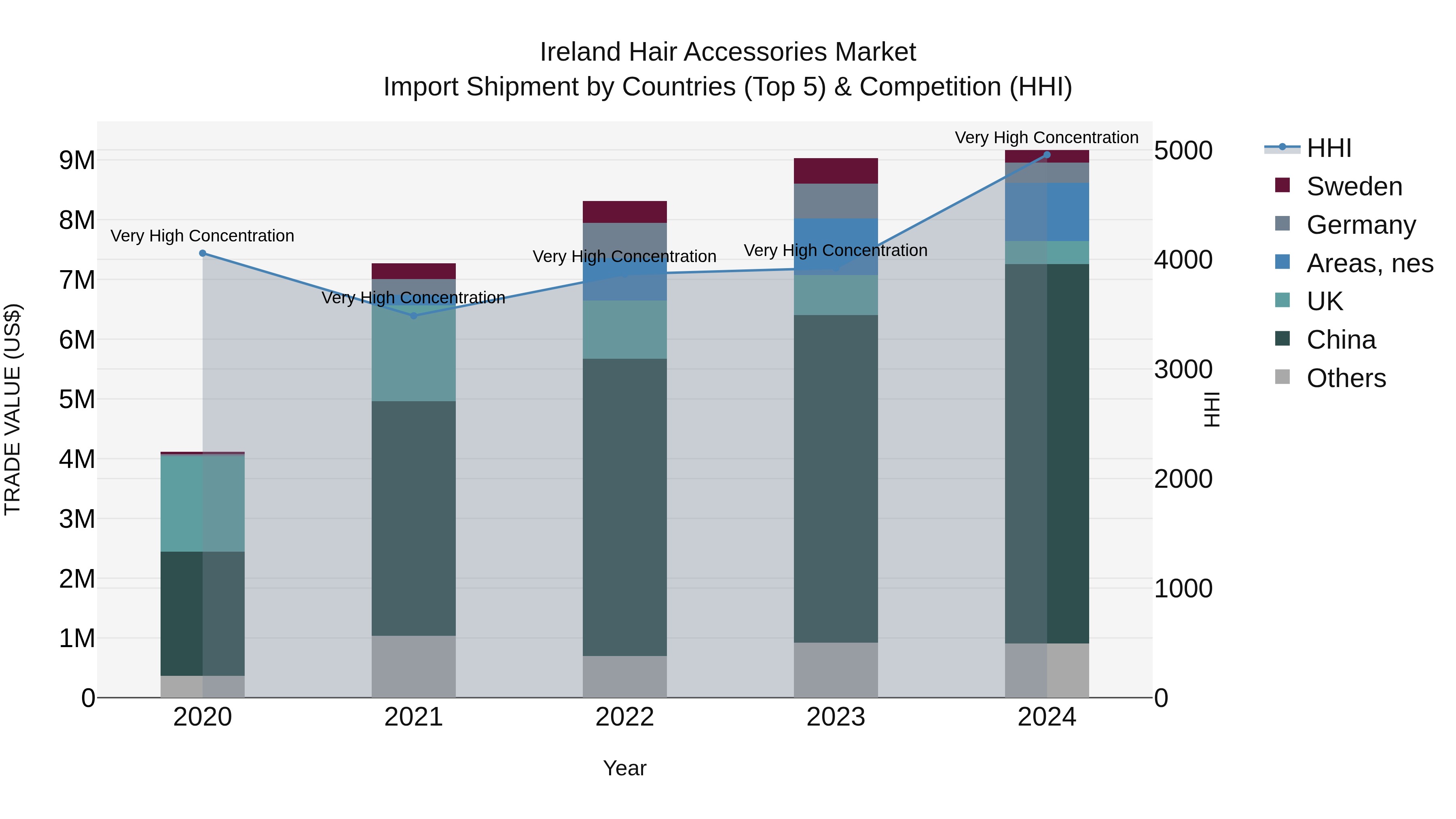 Ireland Hair Accessories Market Top 5 Importing Countries and Market Competition (HHI) Analysis