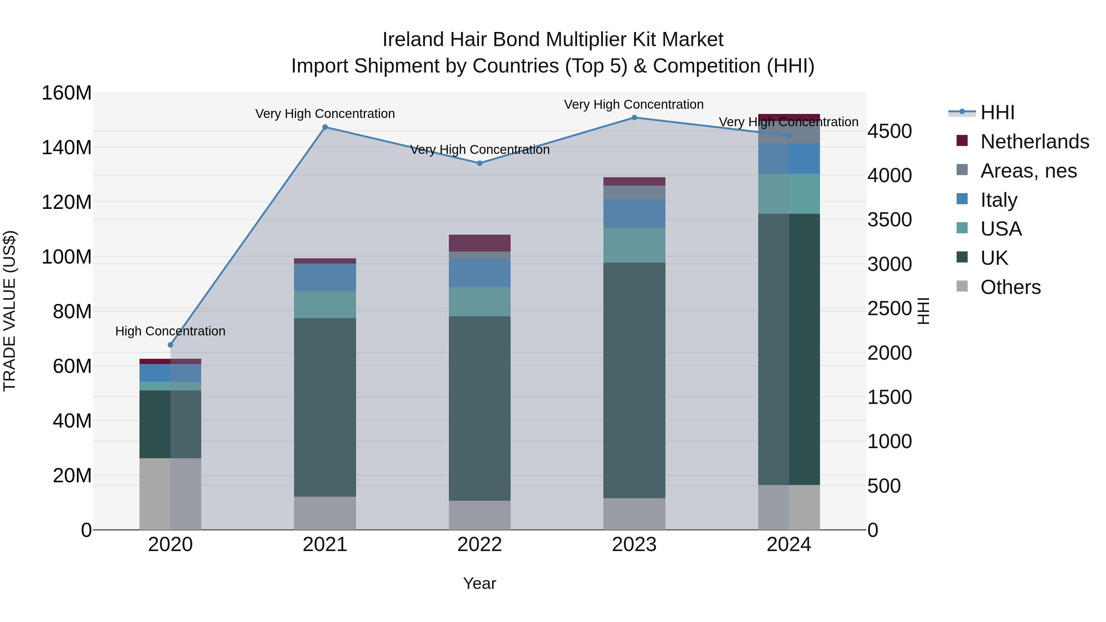 Ireland Hair Bond Multiplier Kit Market Top 5 Importing Countries and Market Competition (HHI) Analysis