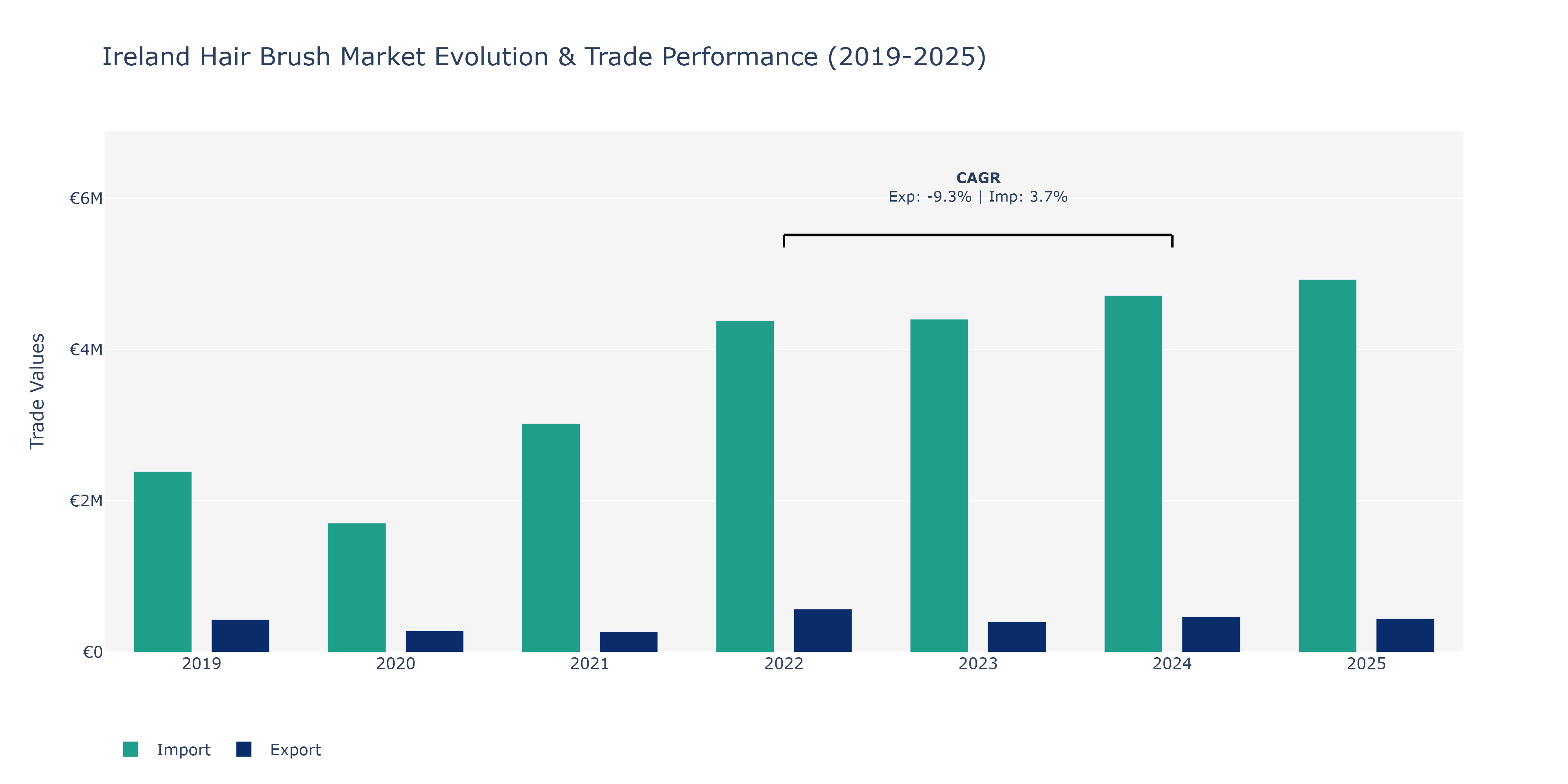 Ireland Hair Brush Market: Production & Trade Performance (2019-2025)