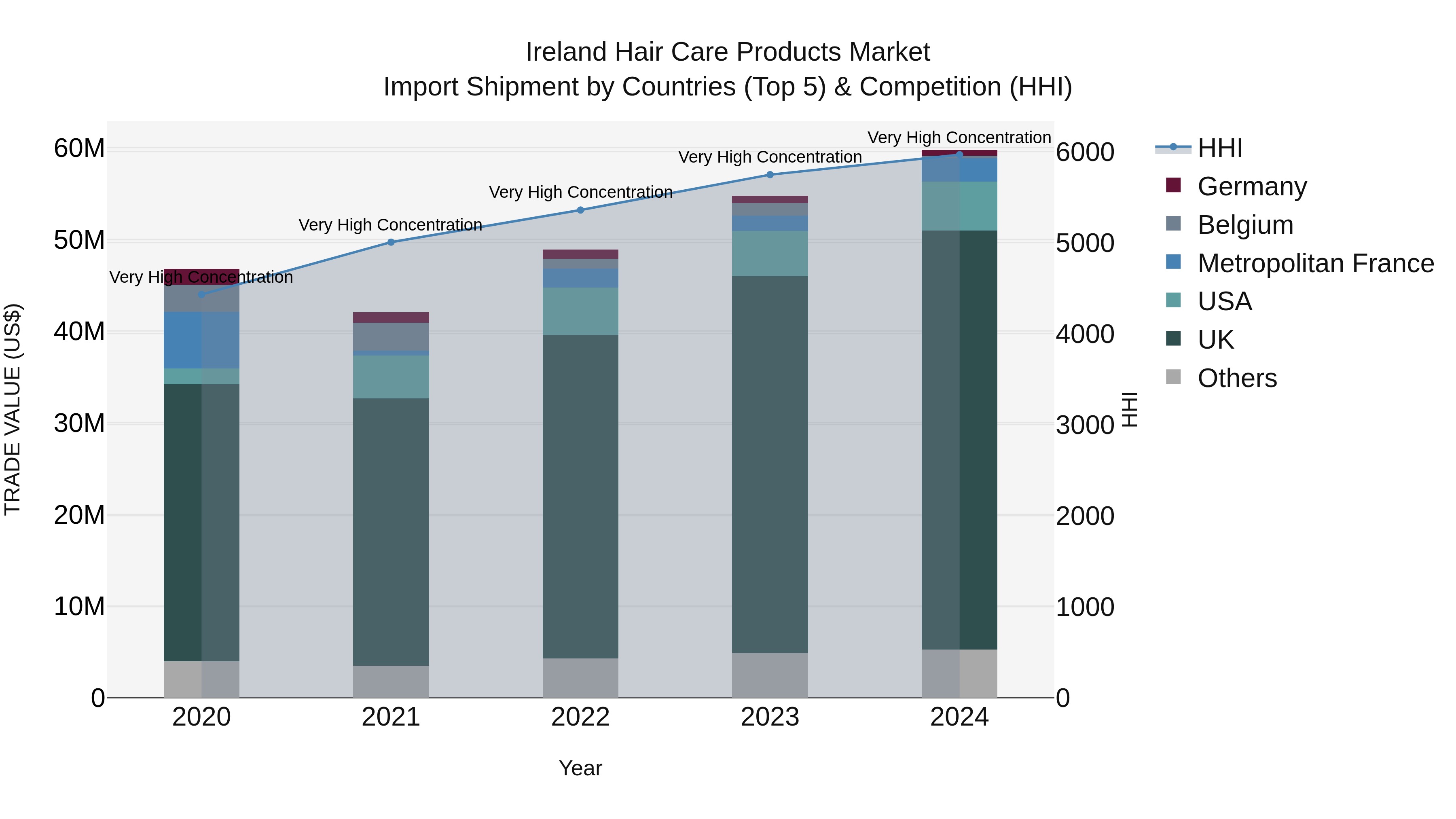 Ireland Hair Care Products Market Top 5 Importing Countries and Market Competition (HHI) Analysis
