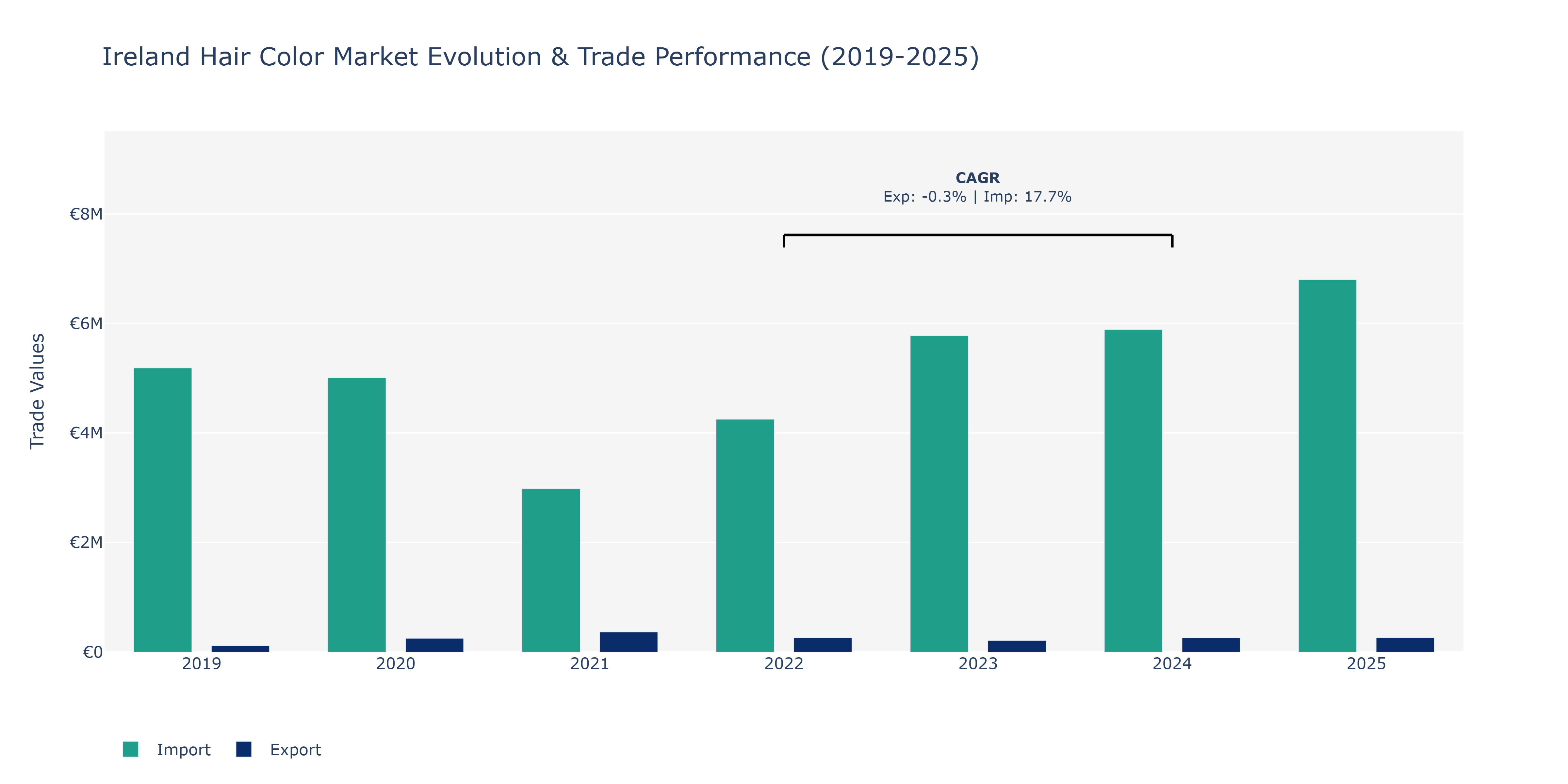 Ireland Hair Color Market: Production & Trade Performance (2019-2025)