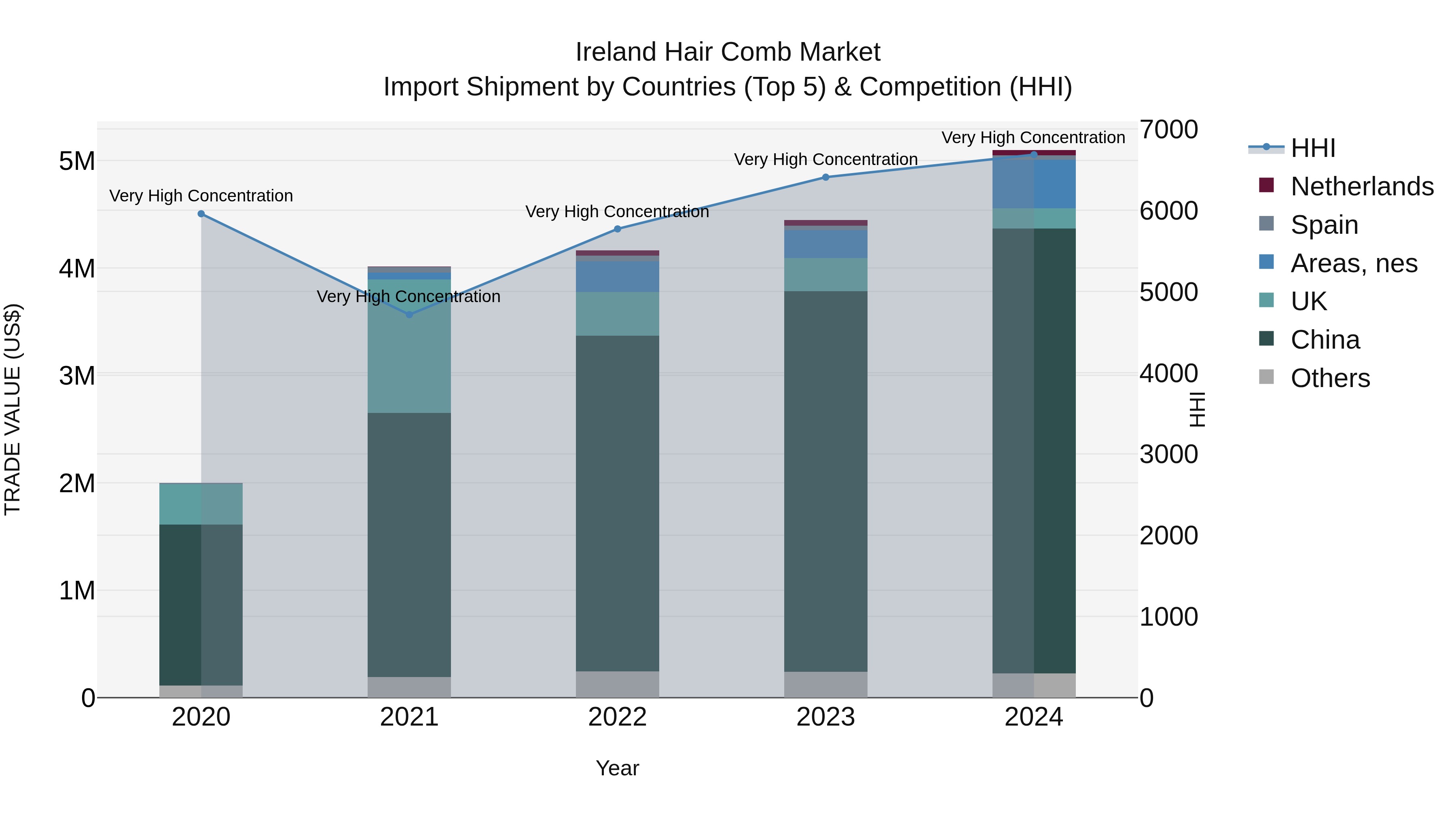 Ireland Hair Comb Market Top 5 Importing Countries and Market Competition (HHI) Analysis