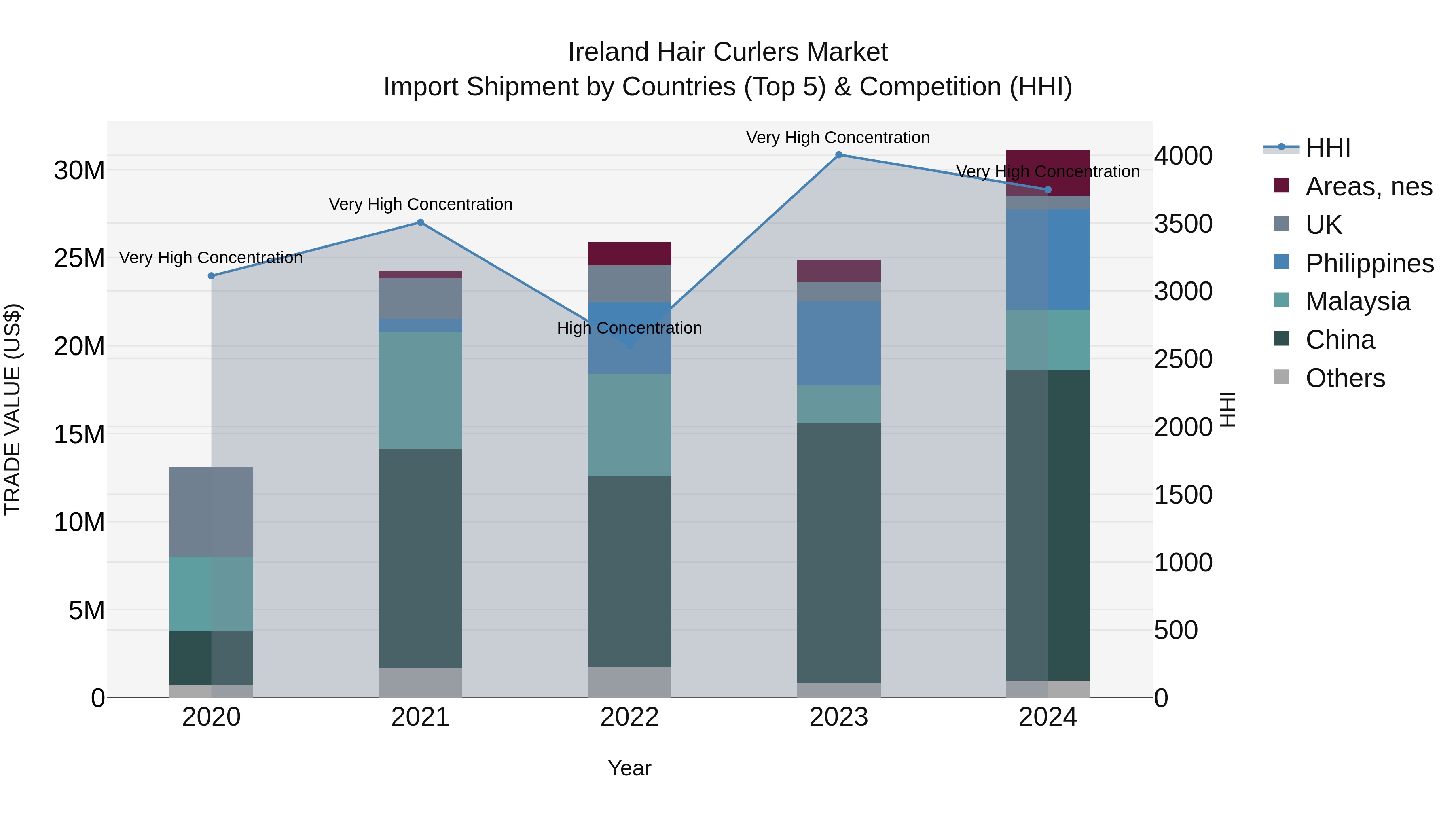 Ireland Hair Curlers Market Top 5 Importing Countries and Market Competition (HHI) Analysis