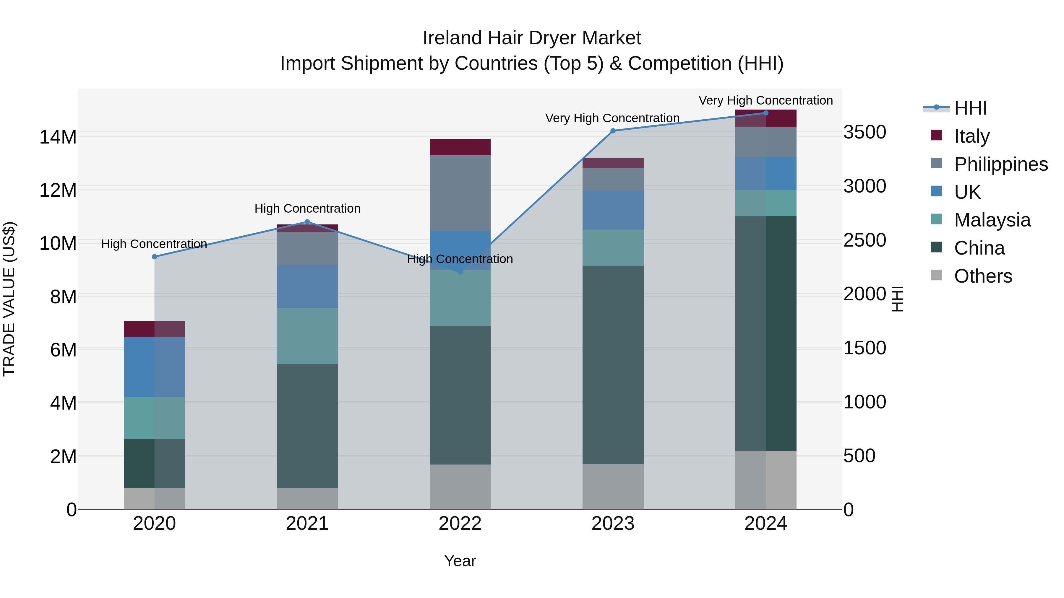 Ireland Hair Dryer Market Top 5 Importing Countries and Market Competition (HHI) Analysis