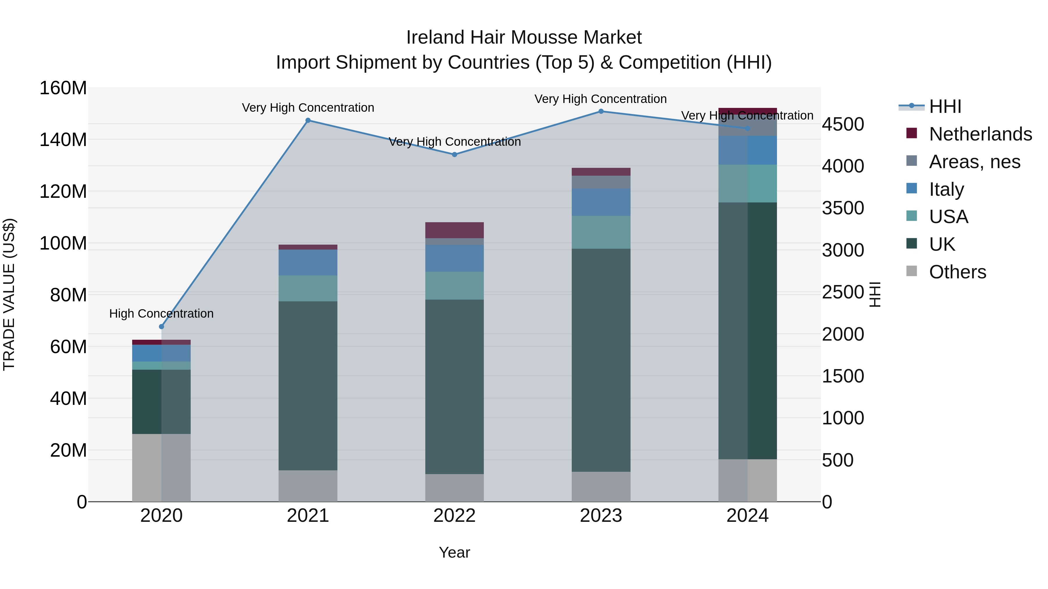 Ireland Hair Mousse Market Top 5 Importing Countries and Market Competition (HHI) Analysis