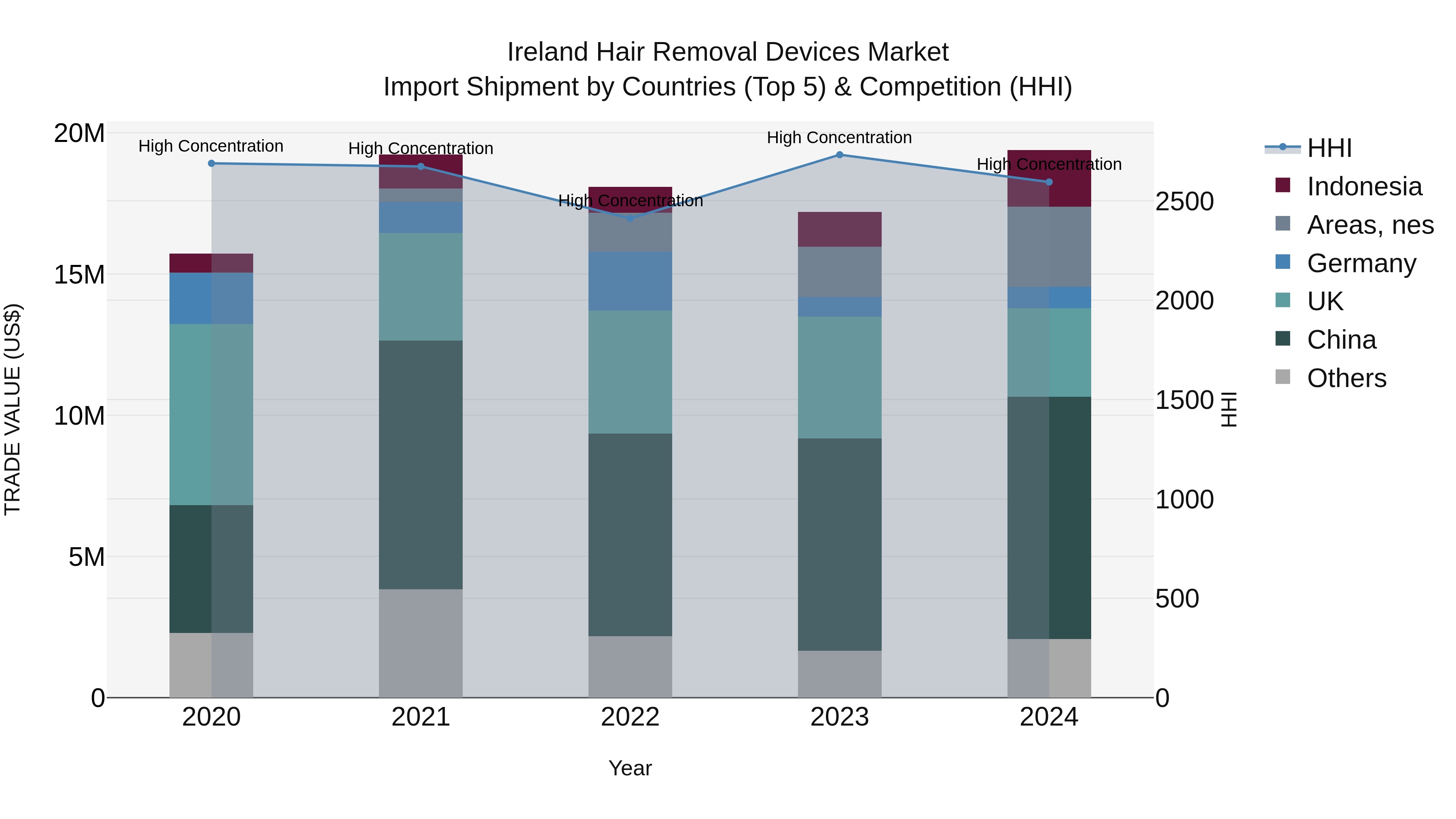 Ireland Hair Removal Devices Market Top 5 Importing Countries and Market Competition (HHI) Analysis