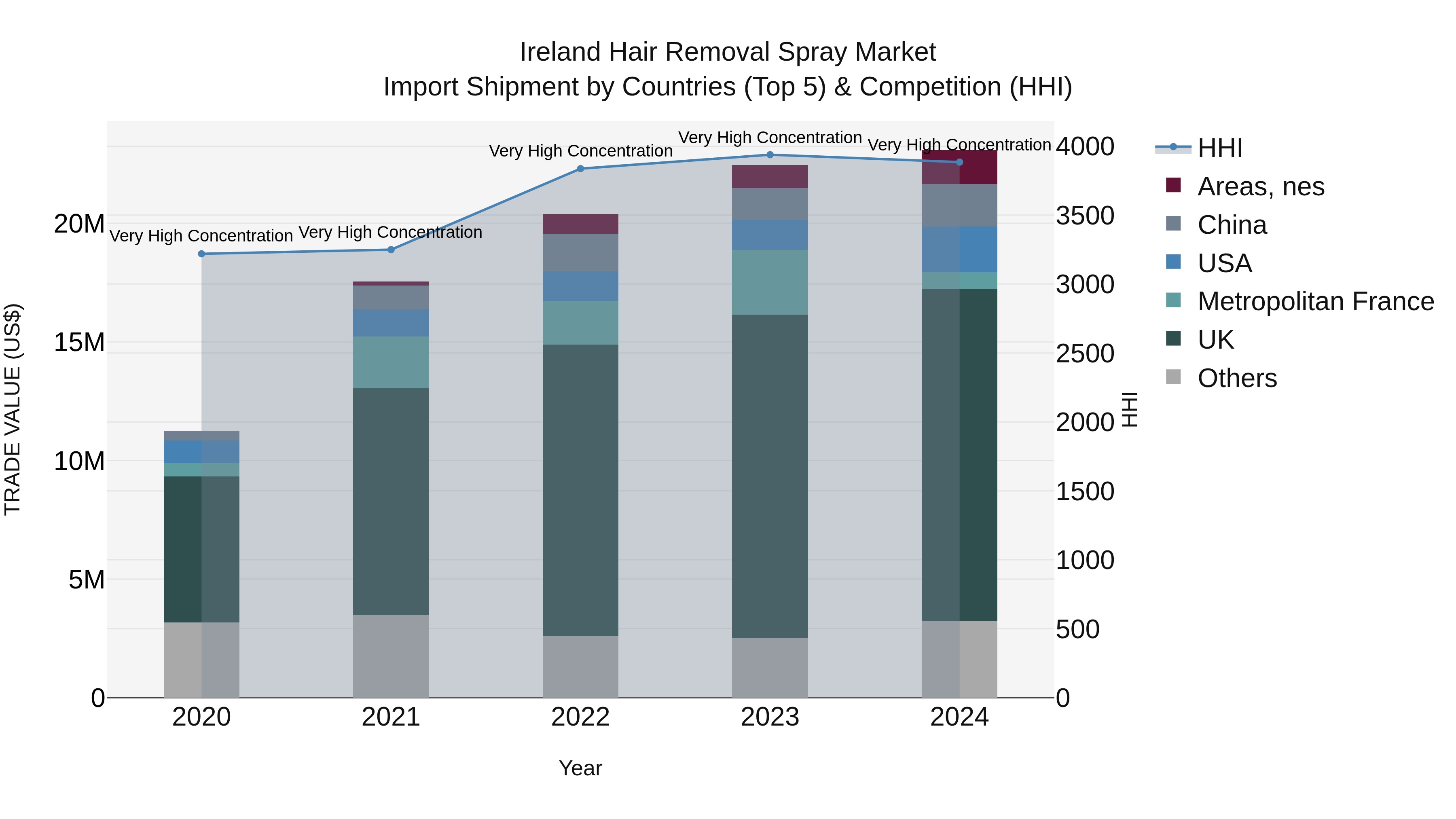 Ireland Hair Removal Spray Market Top 5 Importing Countries and Market Competition (HHI) Analysis