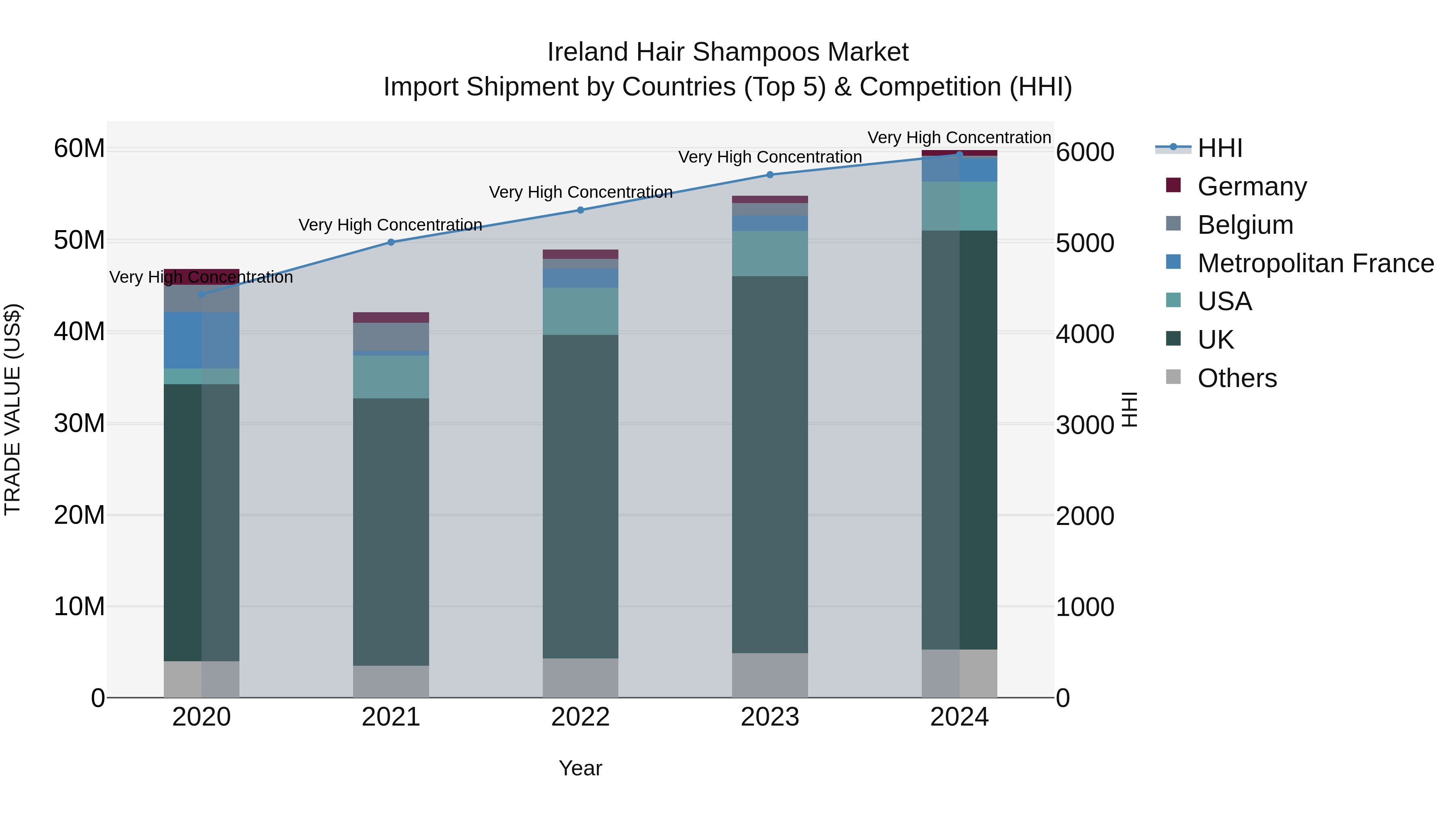 Ireland Hair Shampoos Market Top 5 Importing Countries and Market Competition (HHI) Analysis