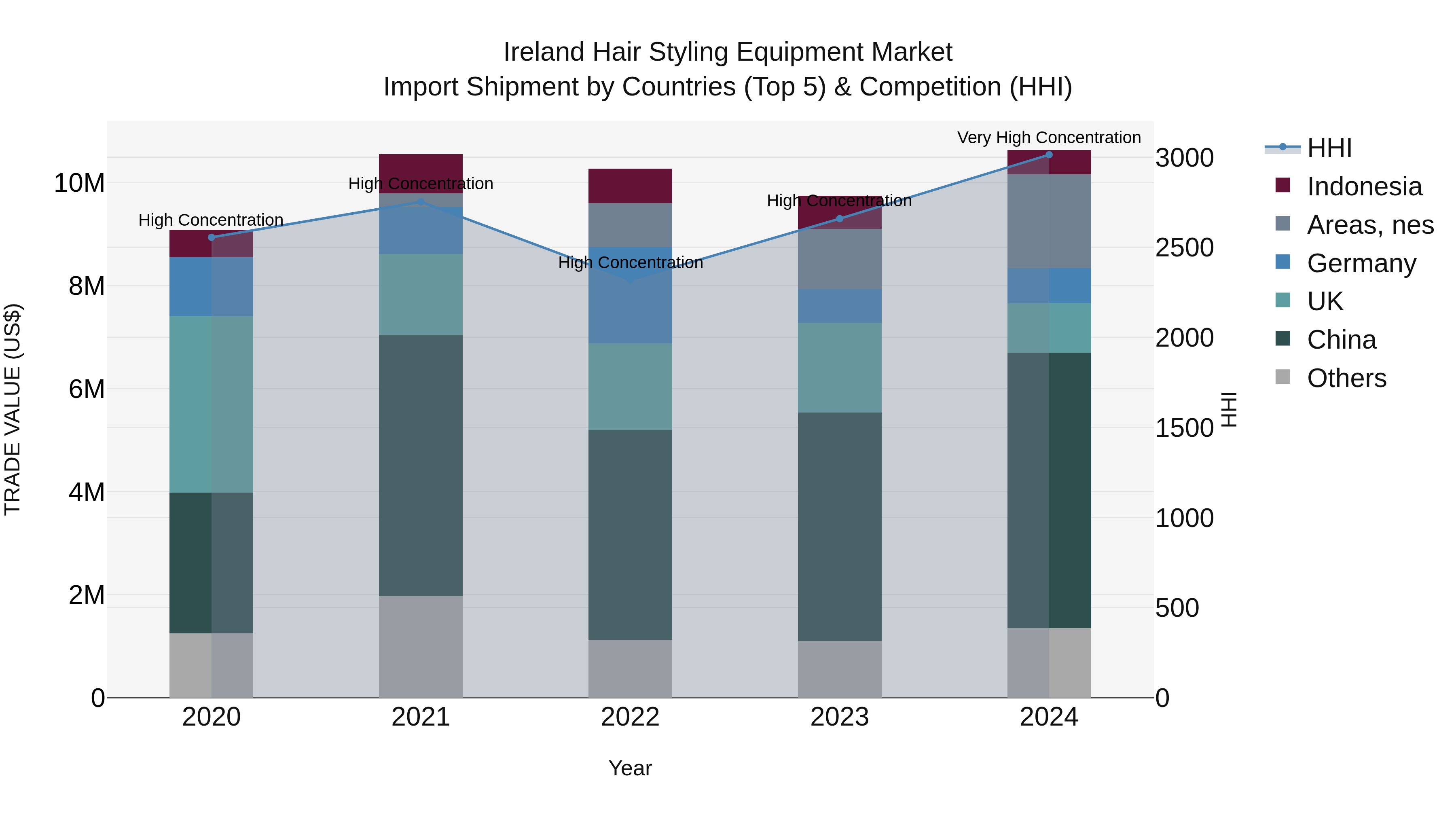 Ireland Hair Styling Equipment Market Top 5 Importing Countries and Market Competition (HHI) Analysis