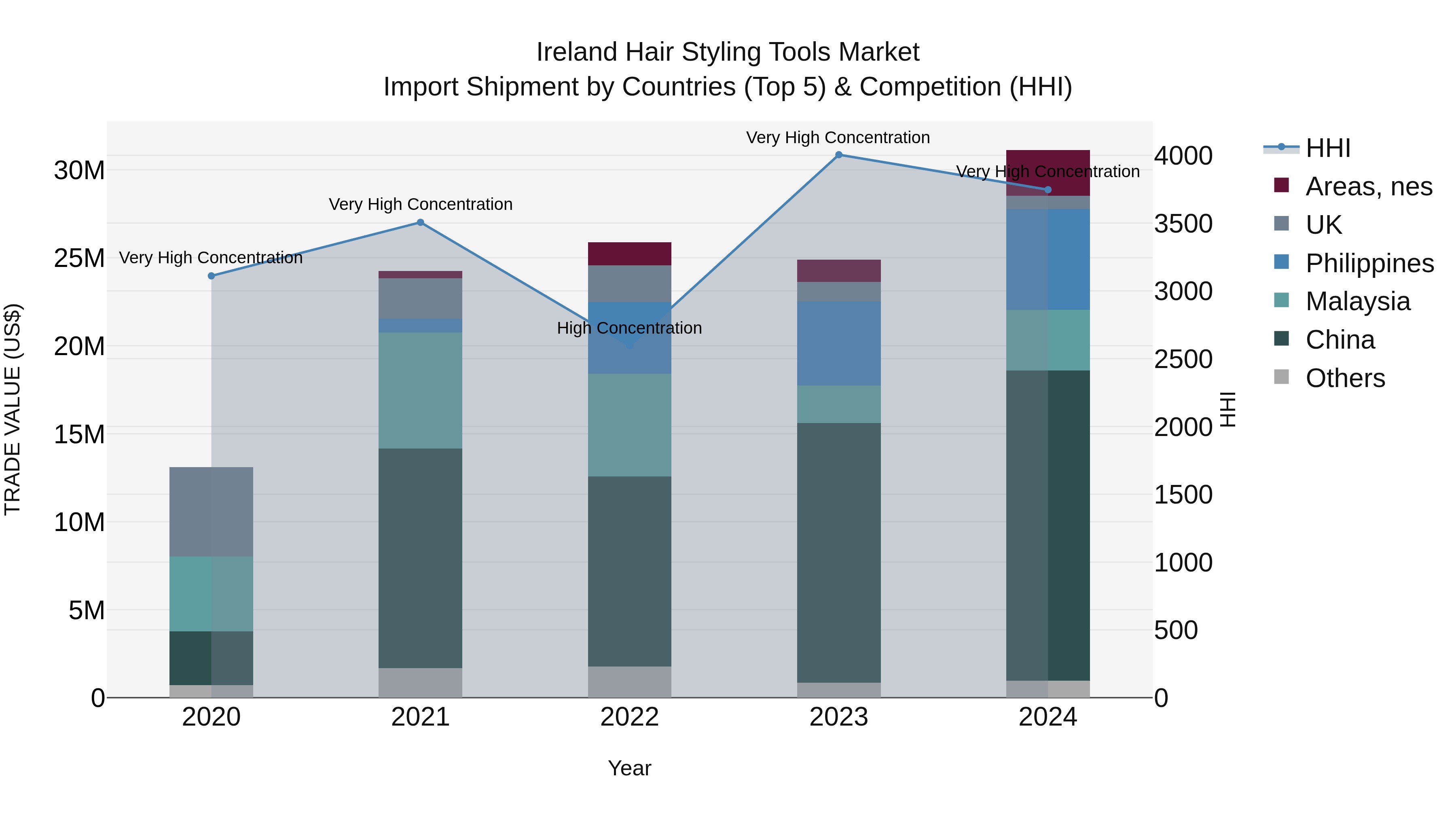 Ireland Hair Styling Tools Market Top 5 Importing Countries and Market Competition (HHI) Analysis