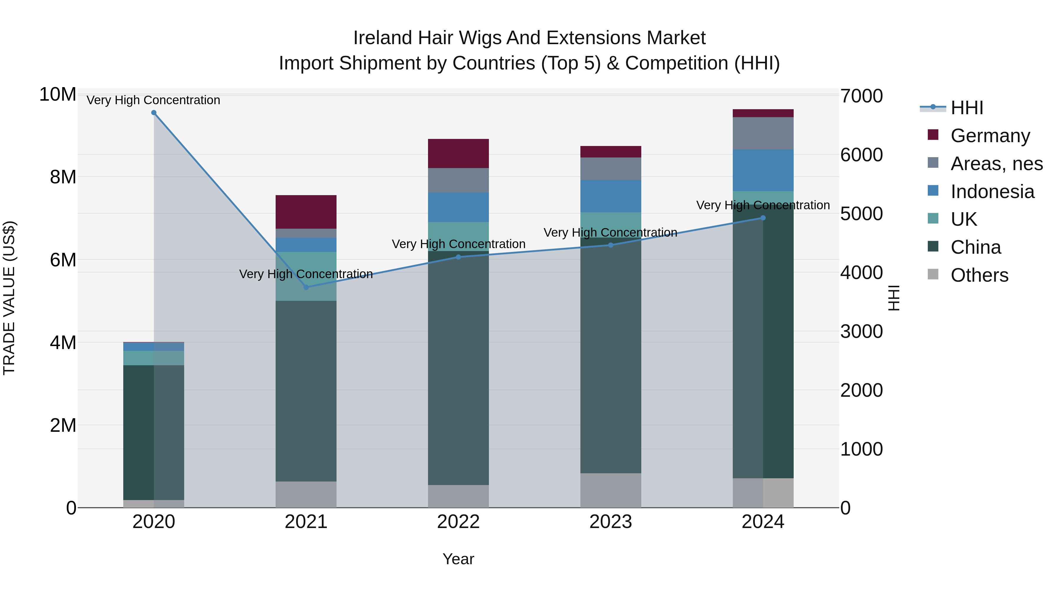 Ireland Hair Wigs and Extensions Market Top 5 Importing Countries and Market Competition (HHI) Analysis